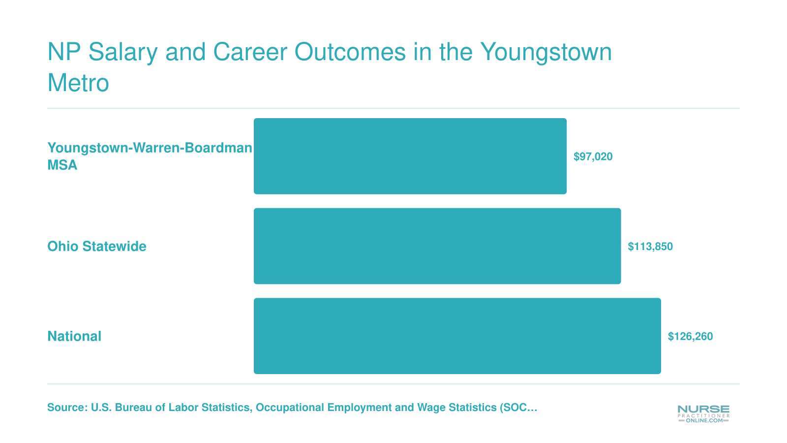 Median NP salary of $97,020 in the Youngstown metro compared to $113,850 statewide and $126,260 nationally per BLS data