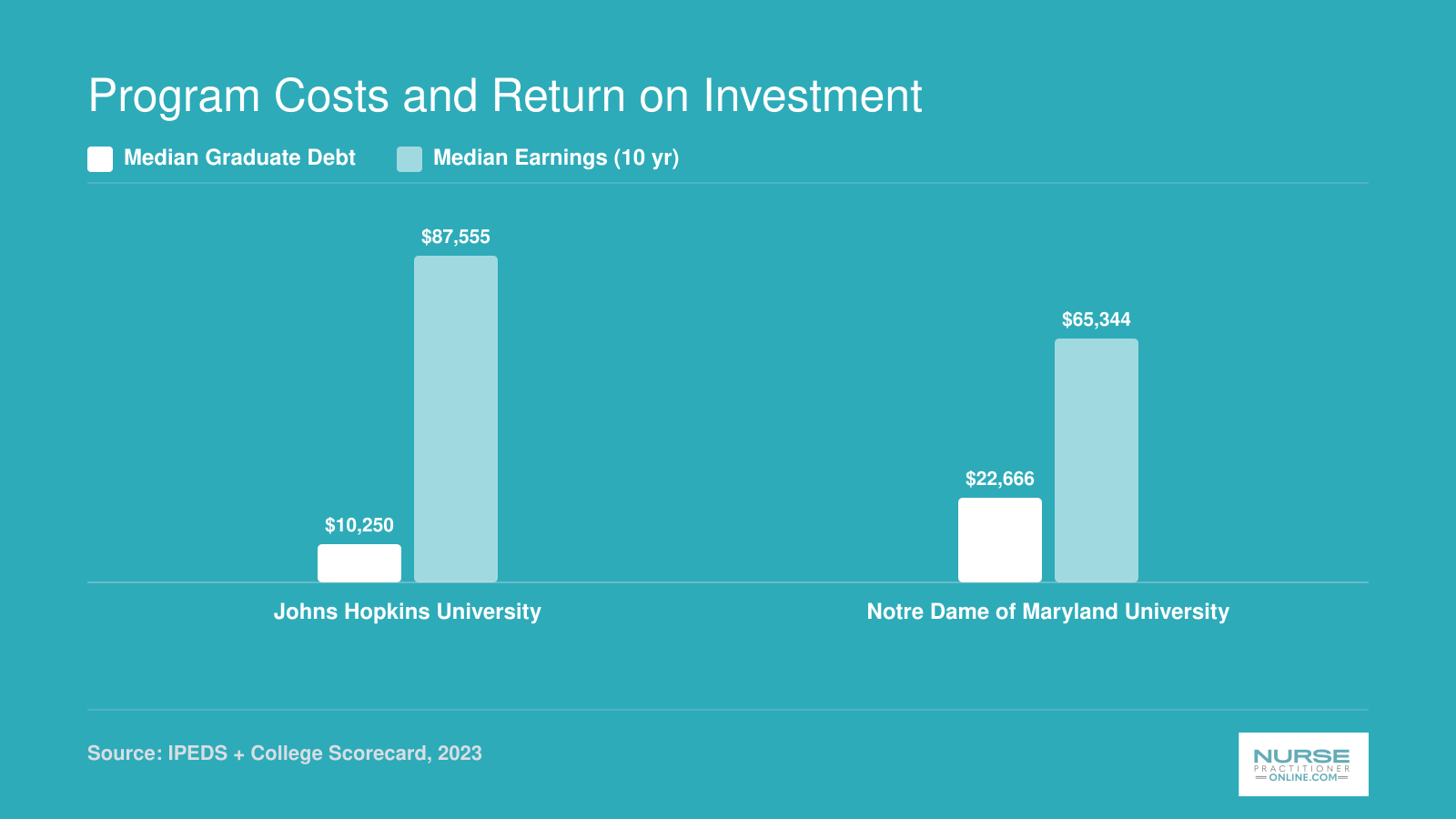 Median graduate debt and ten-year earnings at Johns Hopkins and Notre Dame of Maryland for ROI comparison