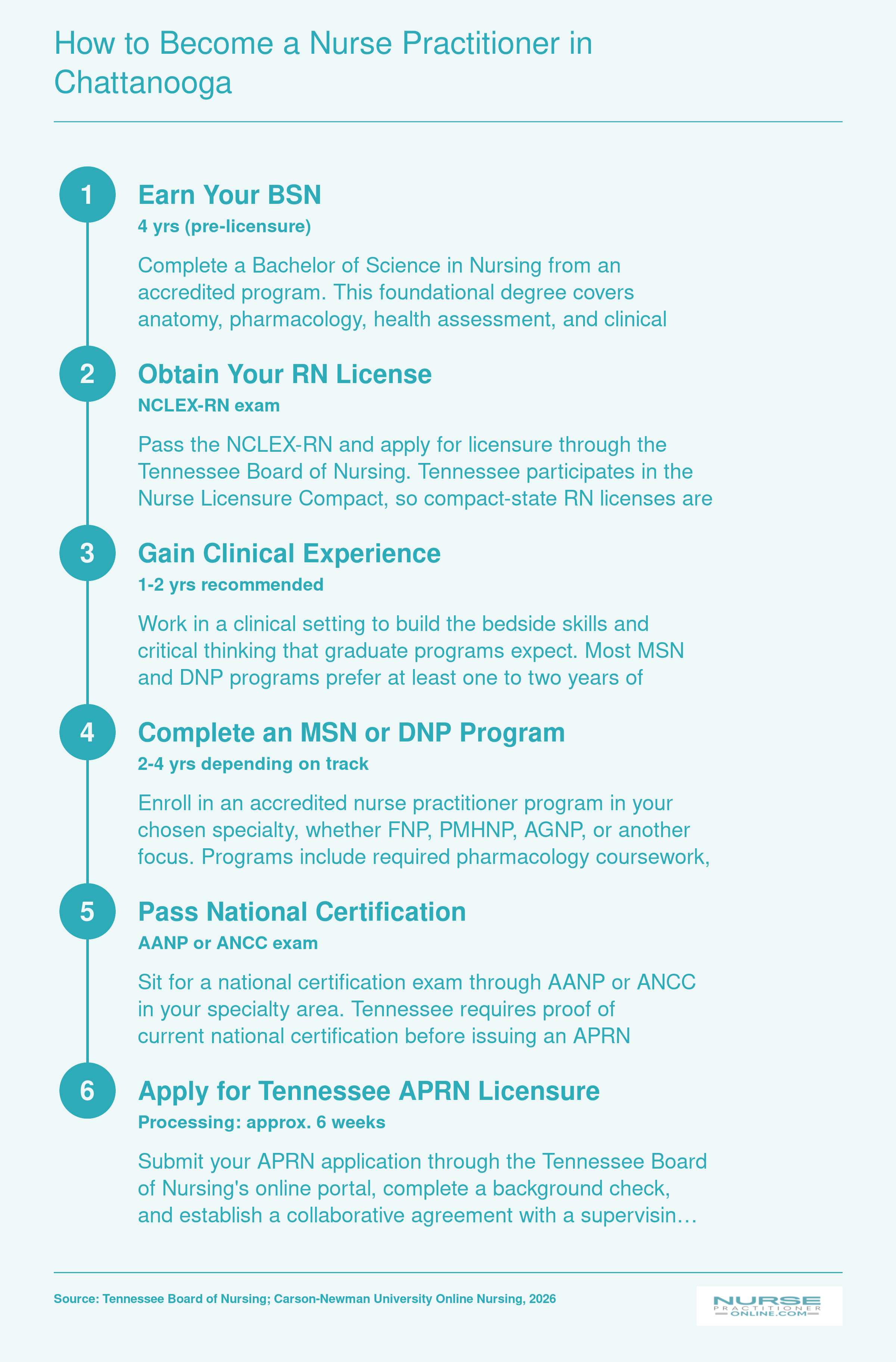 Six-step pathway from earning a BSN through Tennessee APRN licensure, spanning six to eight years total