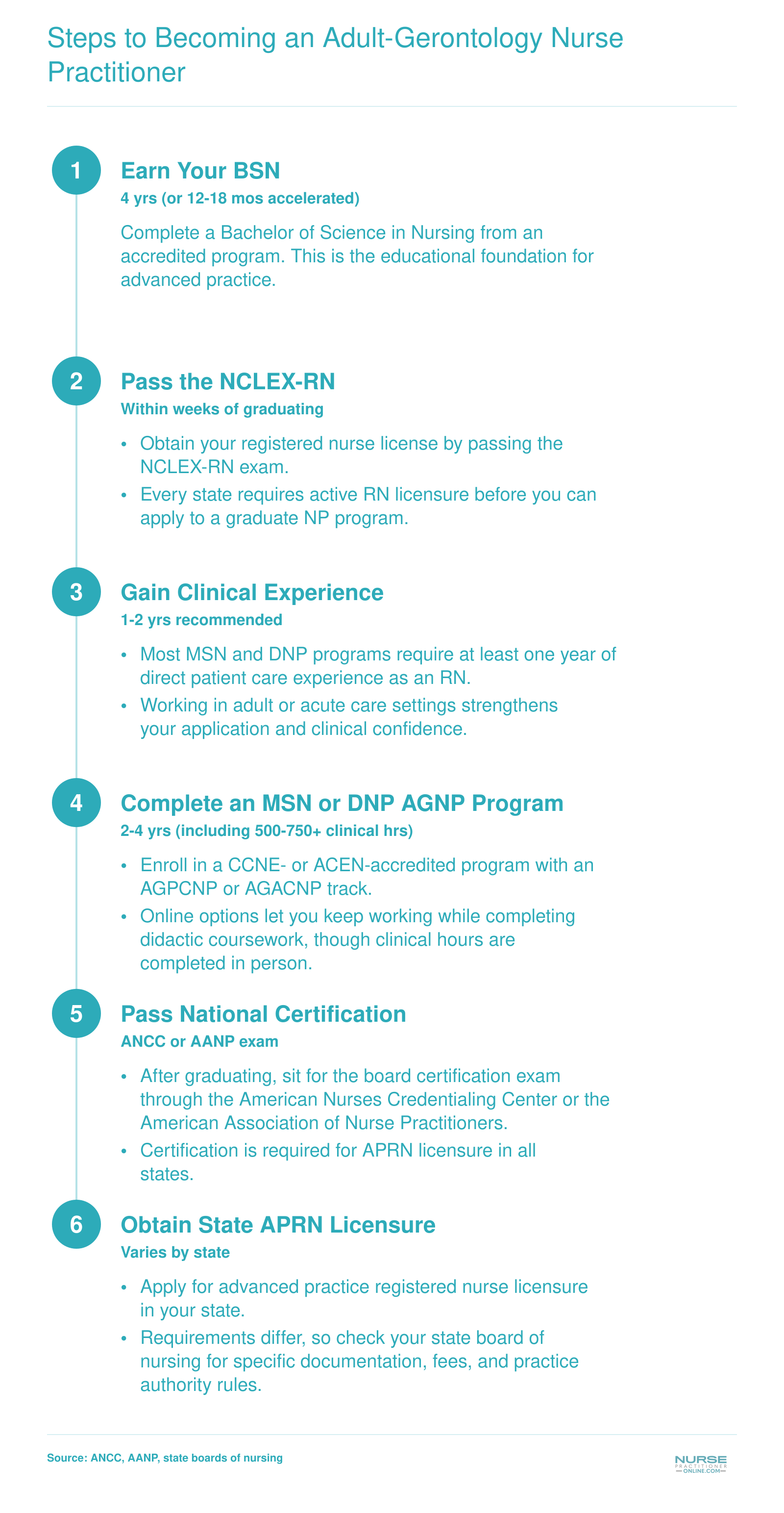Six-step credentialing pathway from BSN through RN licensure, clinical experience, graduate AGNP program, national certification, and state APRN licensure