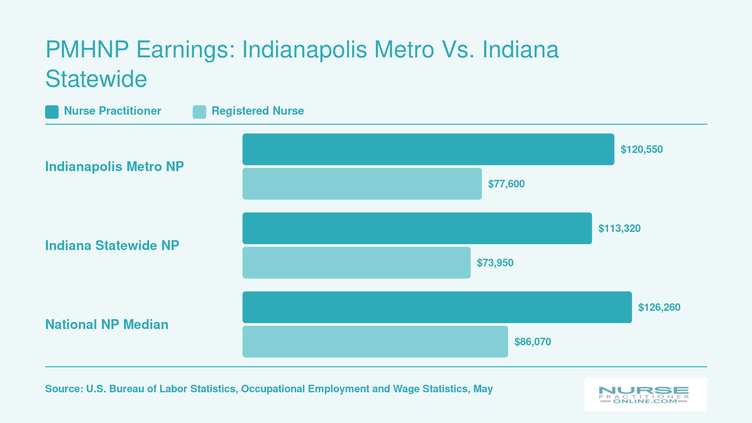 Median NP versus RN salaries for Indianapolis metro, Indiana statewide, and national levels in 2025 per BLS data