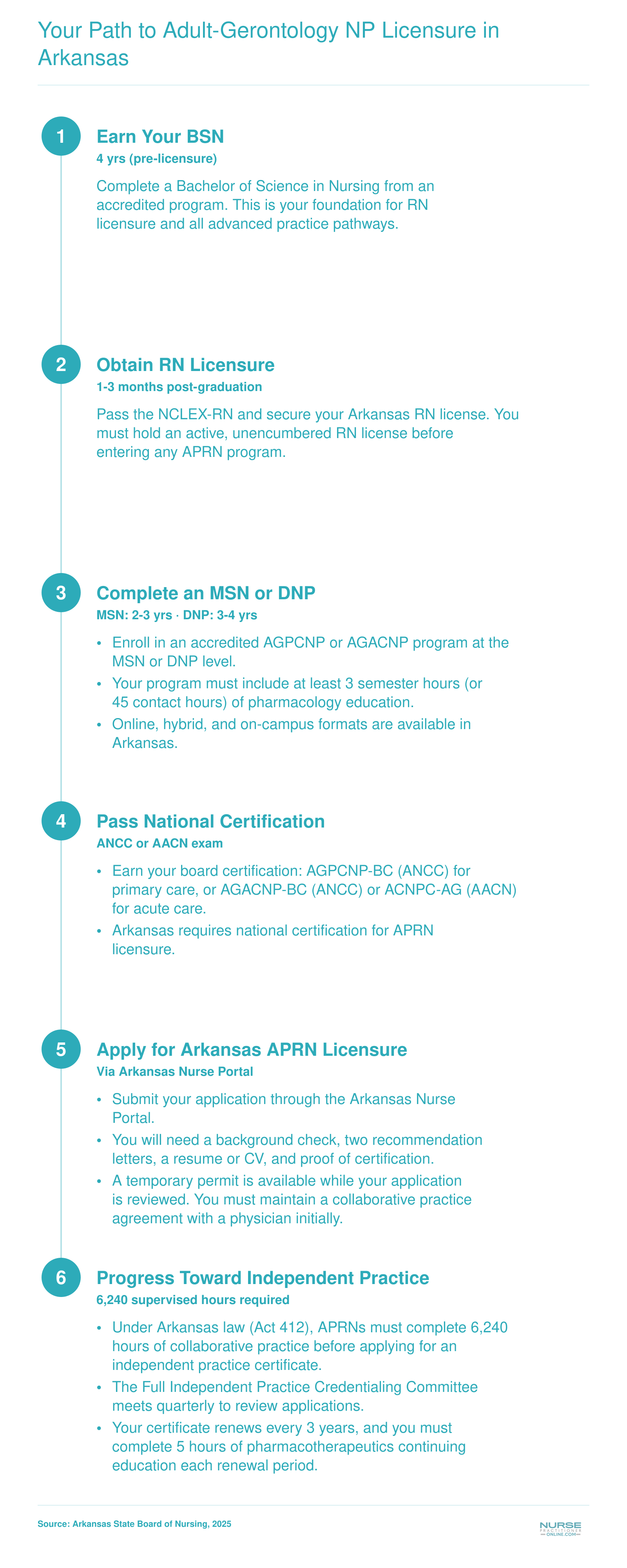 Six-step credentialing pathway from BSN through independent APRN practice in Arkansas, including timeframes and 6,240 supervised hours