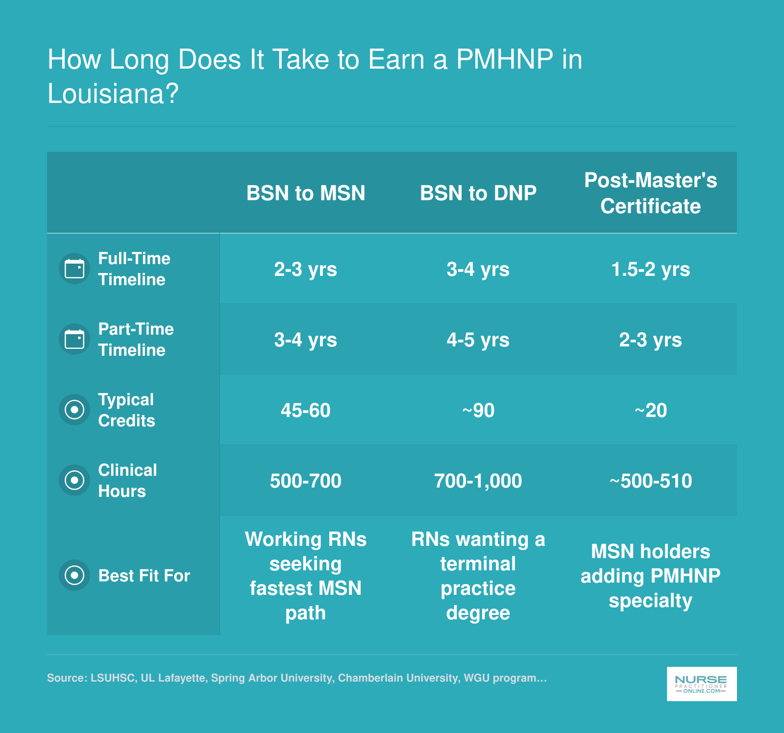 How Long Does It Take to Earn a PMHNP in Louisiana?