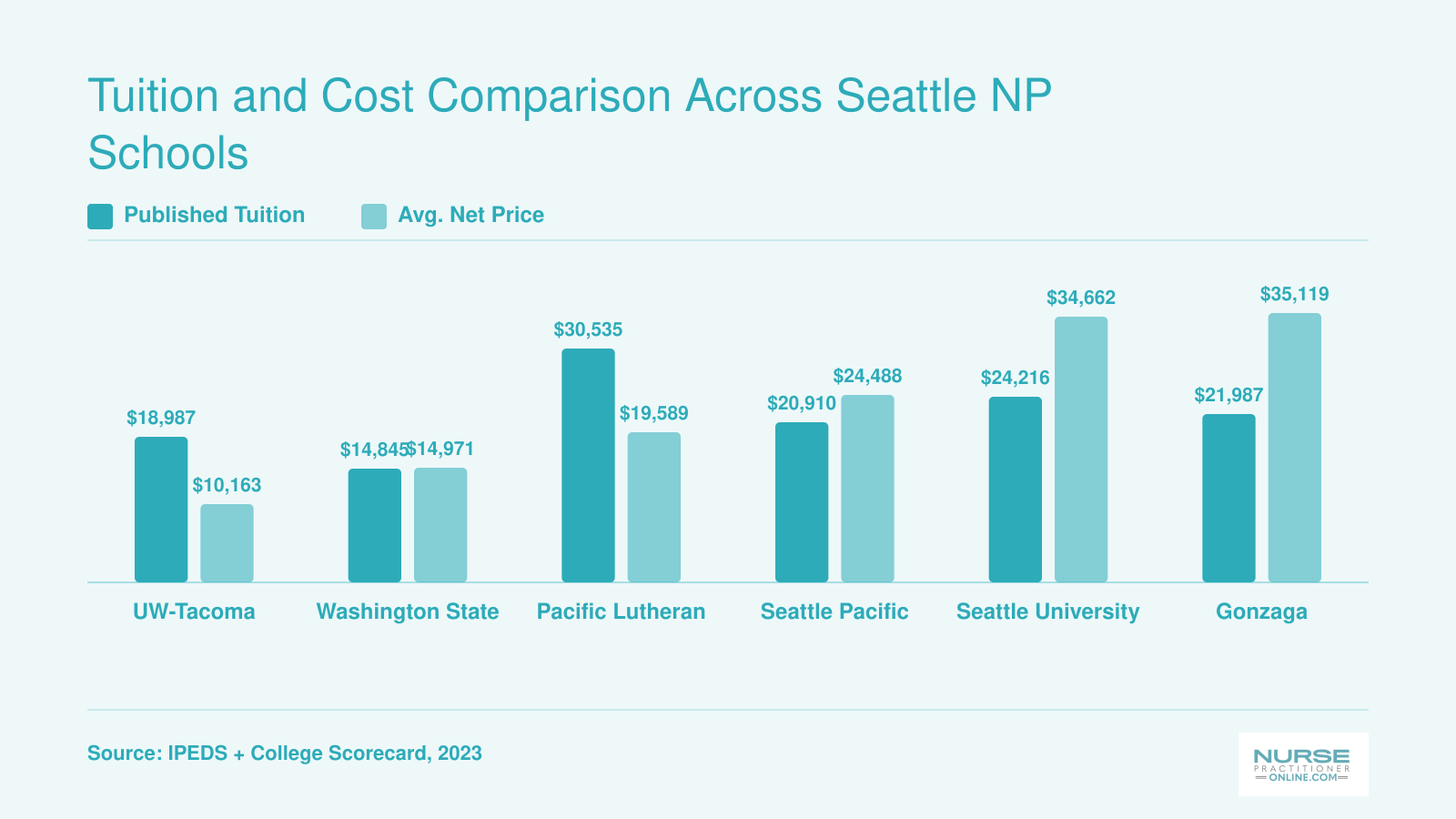 Published tuition versus average net price at six Washington NP schools, ranging from about $10,163 to $35,119 in net price