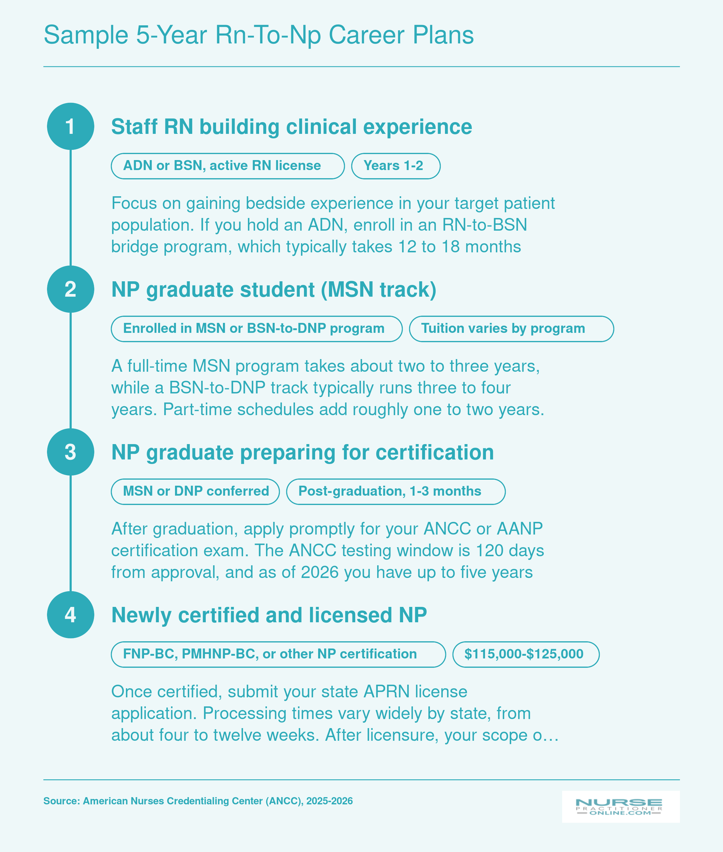 Four-stage RN-to-NP career pathway from staff RN through NP licensure within a five-year plan, with ANCC exam pass rate of 82% in 2025