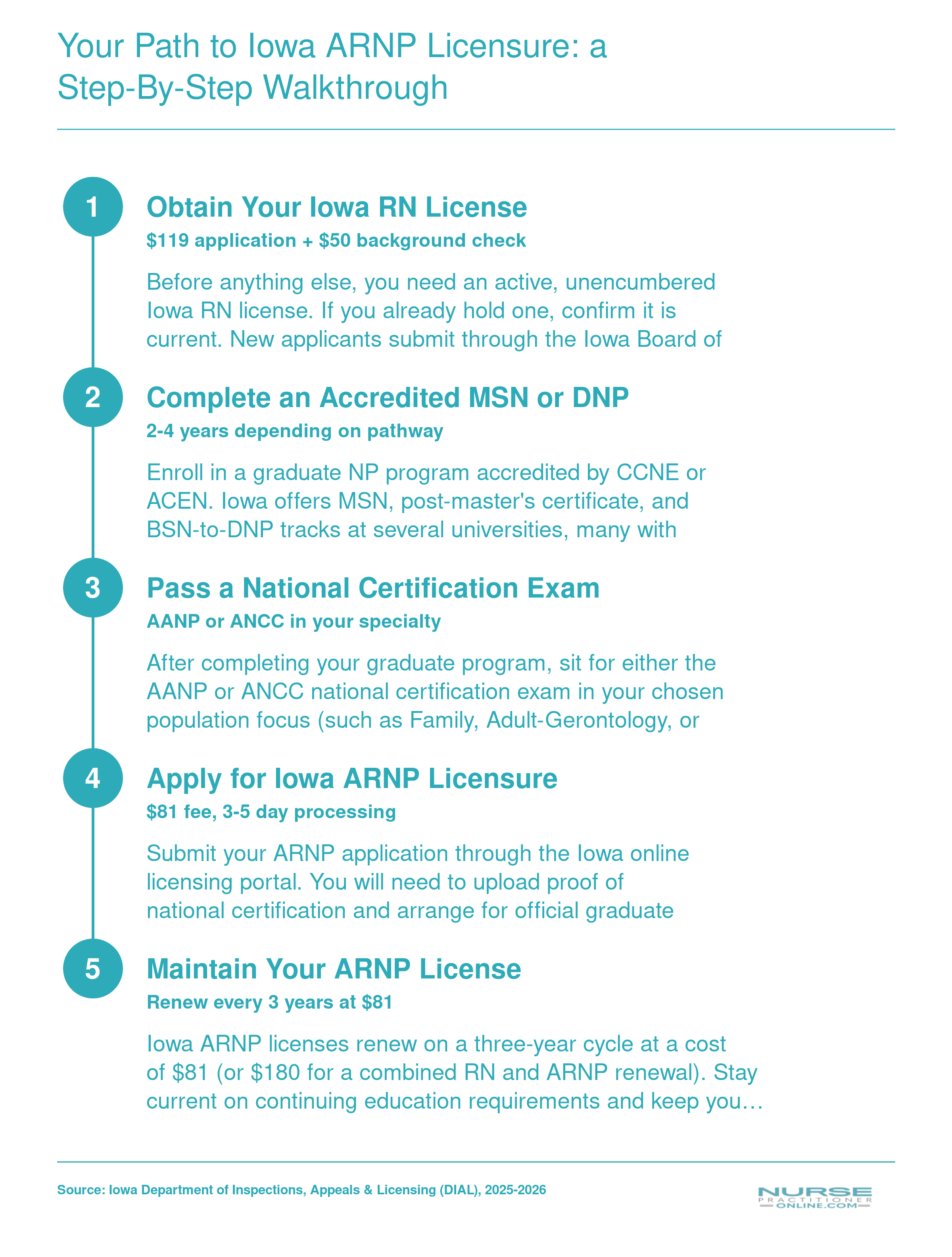 Five-step pathway from Iowa RN license through graduate NP education, national certification, and ARNP licensure with fees and processing times