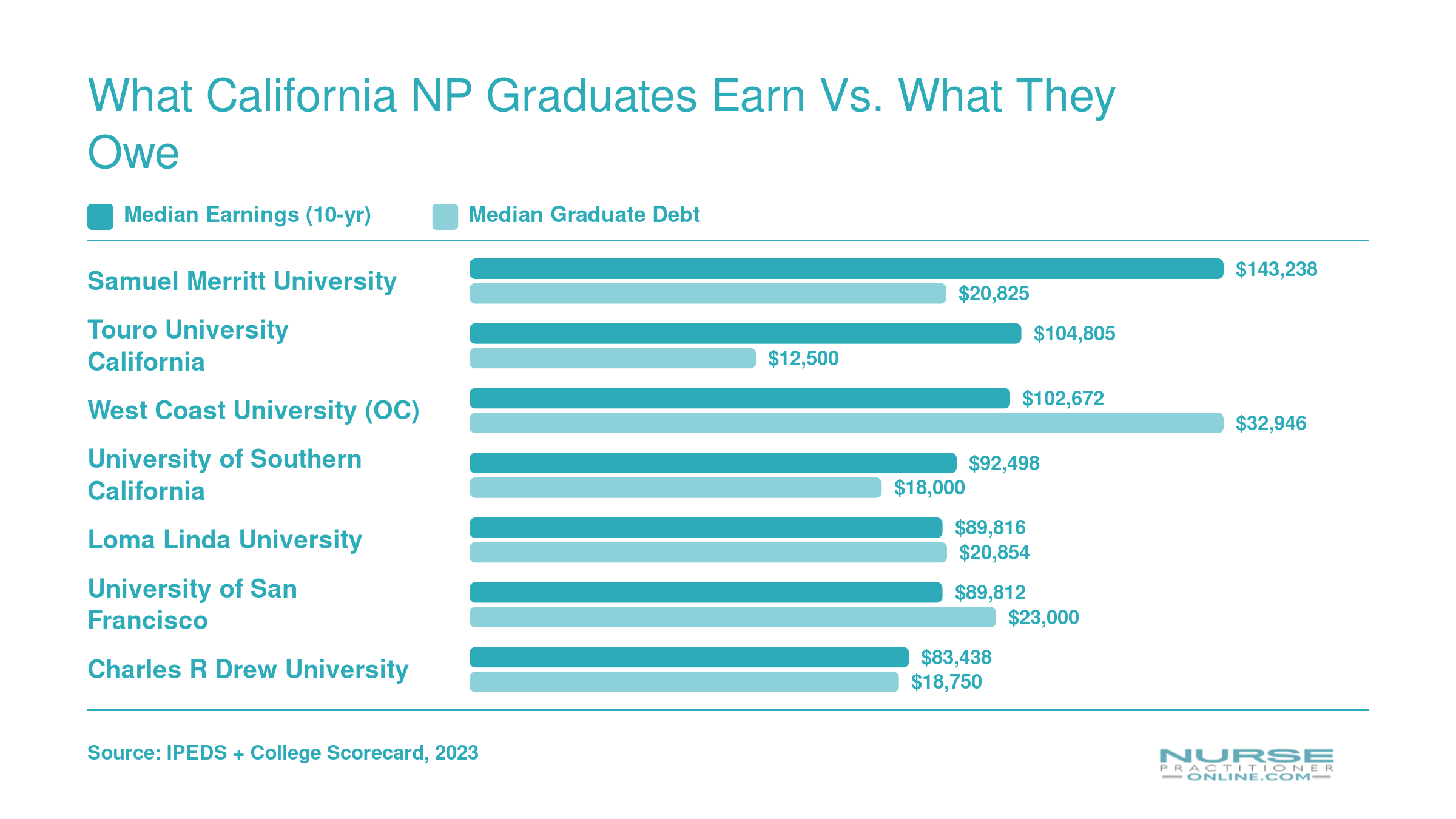 What California NP Graduates Earn vs. What They Owe