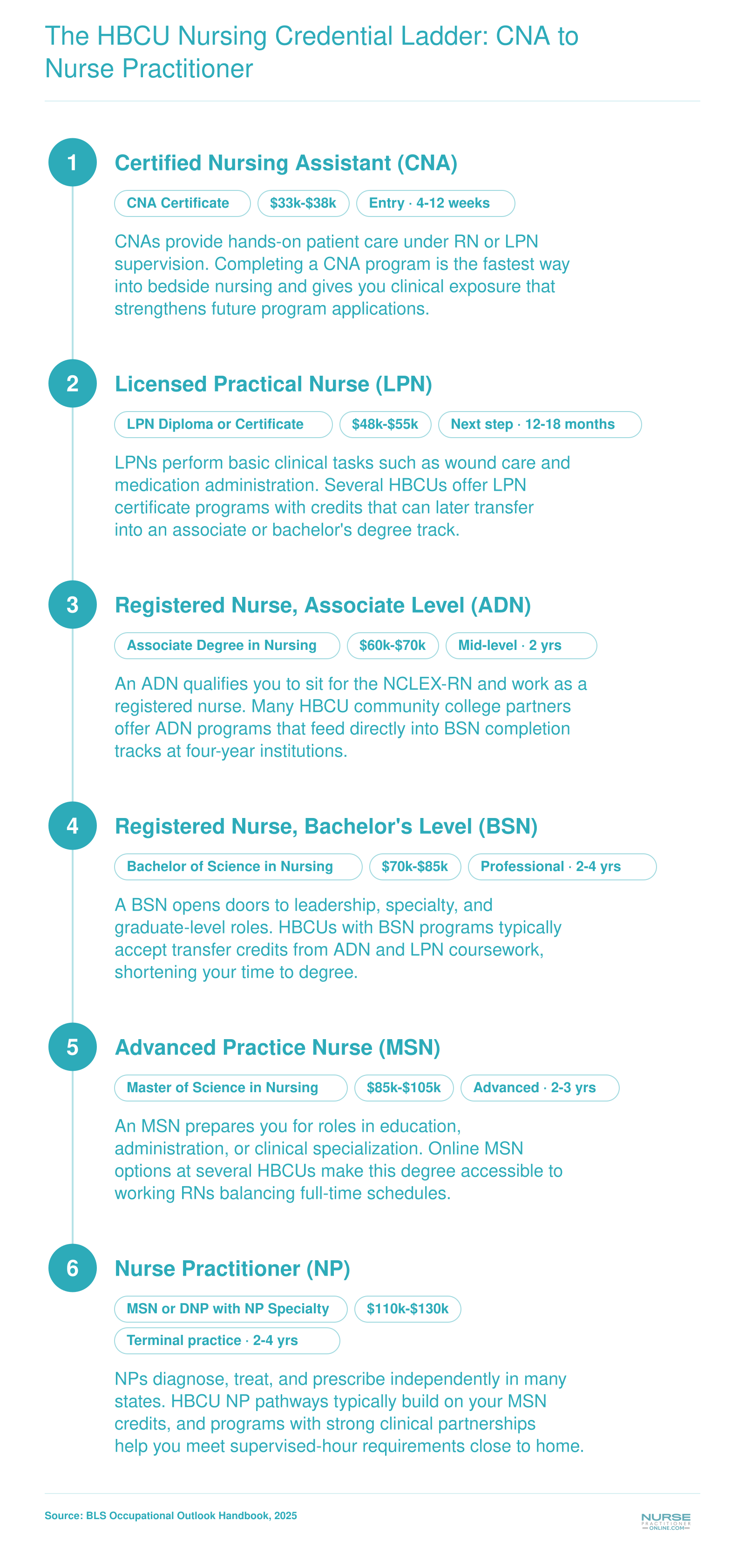 Six-step nursing career progression from CNA through LPN, ADN, BSN, and MSN to Nurse Practitioner, with typical salary ranges at each level