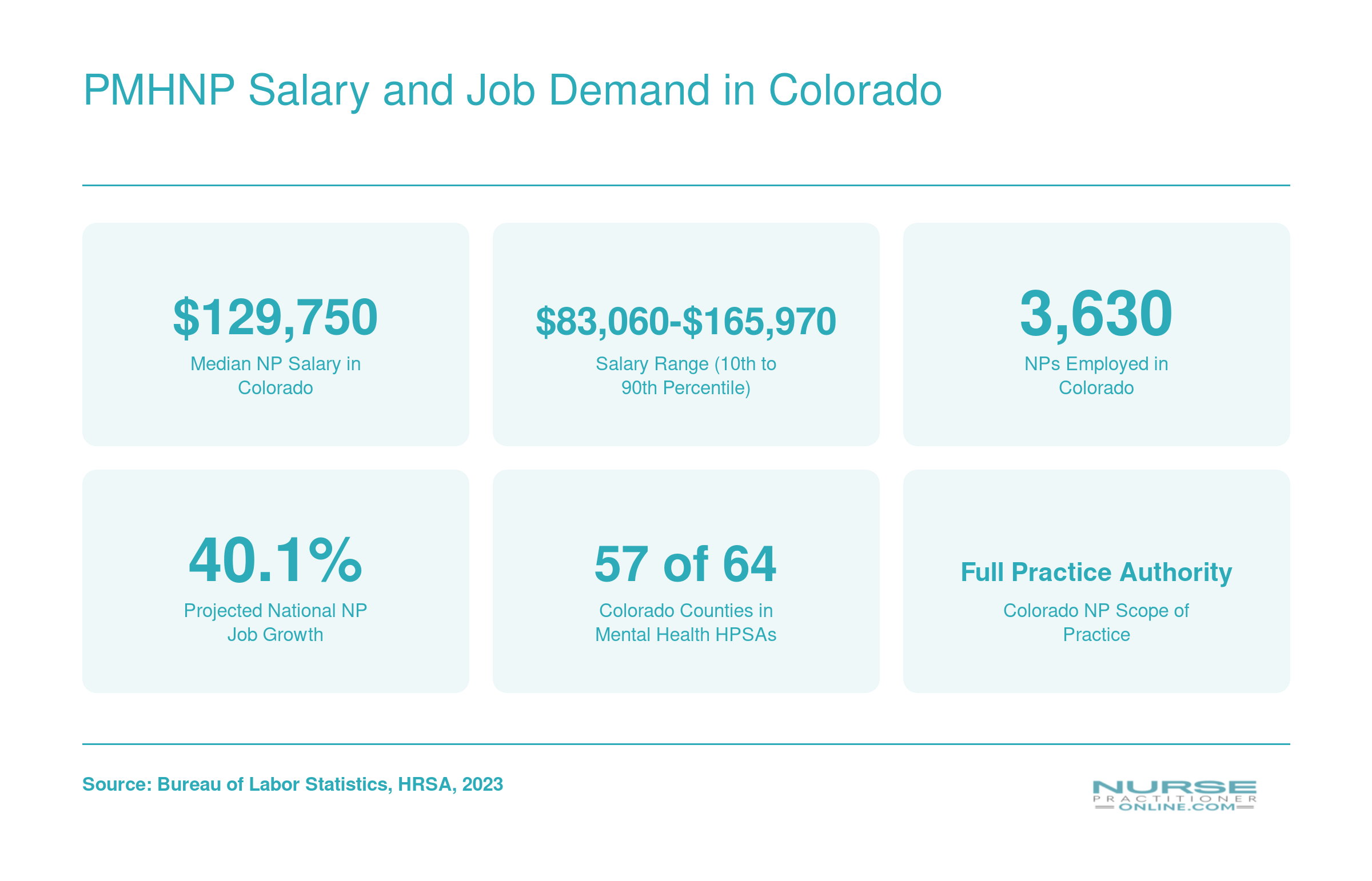 Colorado nurse practitioner median salary of $129,750, salary range, employment count, 40% projected growth, and shortage area designations as of 2023