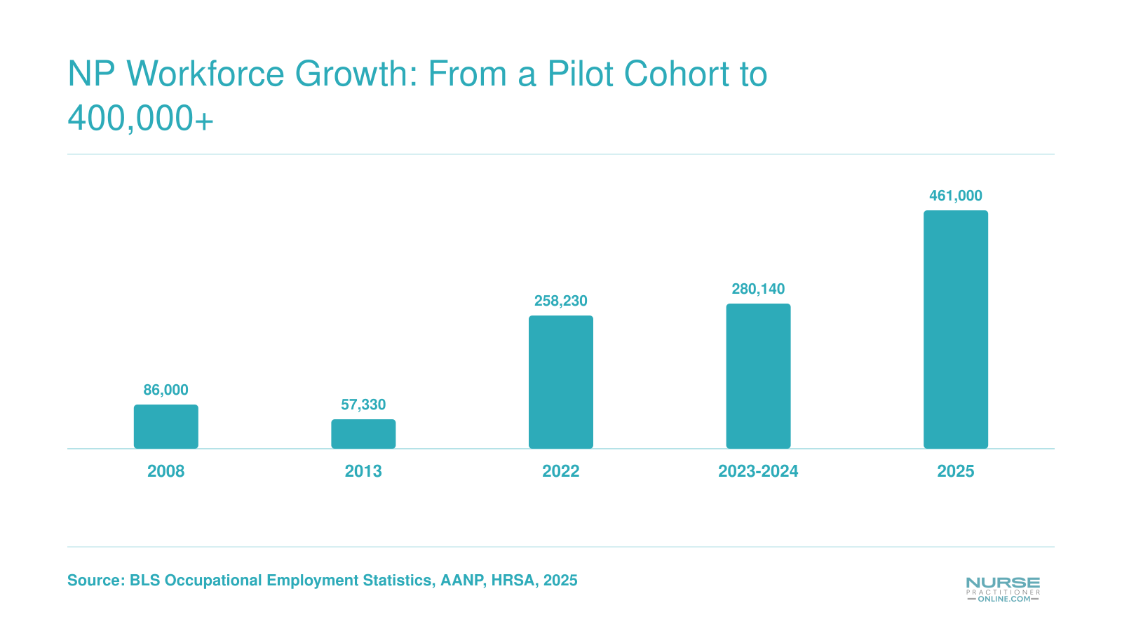 NP workforce grew from roughly 86,000 in 2008 to over 461,000 licensed practitioners by 2025