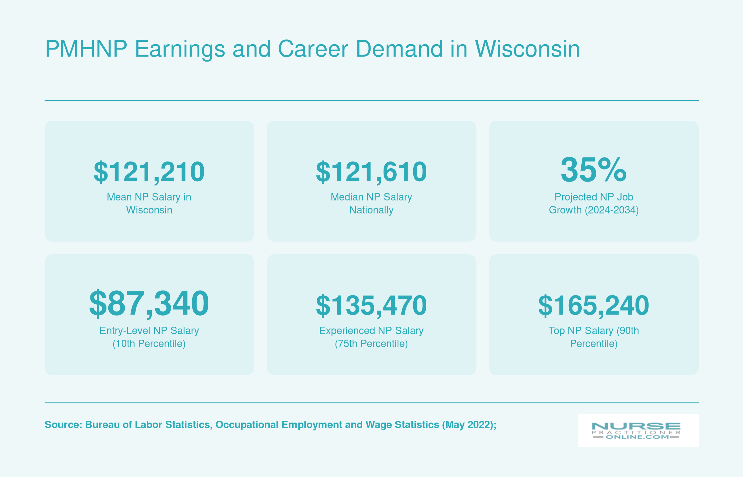 Nurse practitioner salary data for Wisconsin and nationally, including mean, median, and percentile wages, plus 35% projected job growth through 2034