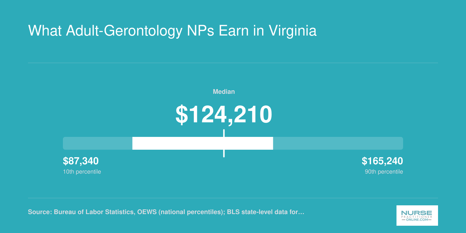 Virginia nurse practitioner salary range from $87,340 at the 10th percentile to $165,240 at the 90th, with a $124,210 median in 2024
