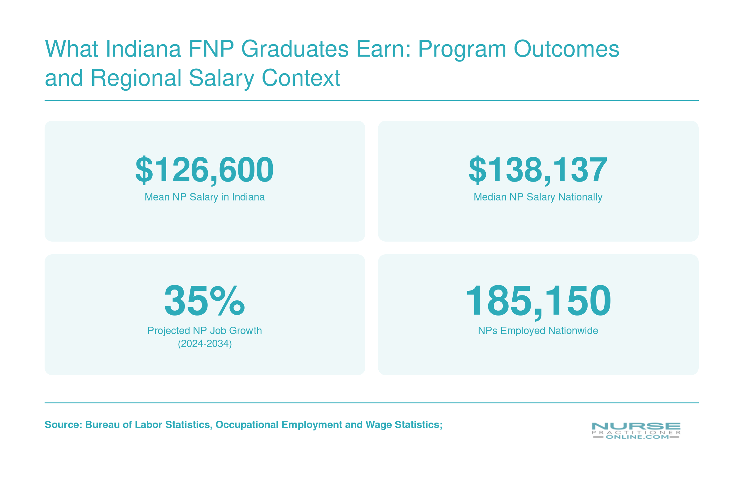 What Indiana FNP Graduates Earn: Program Outcomes and Regional Salary Context