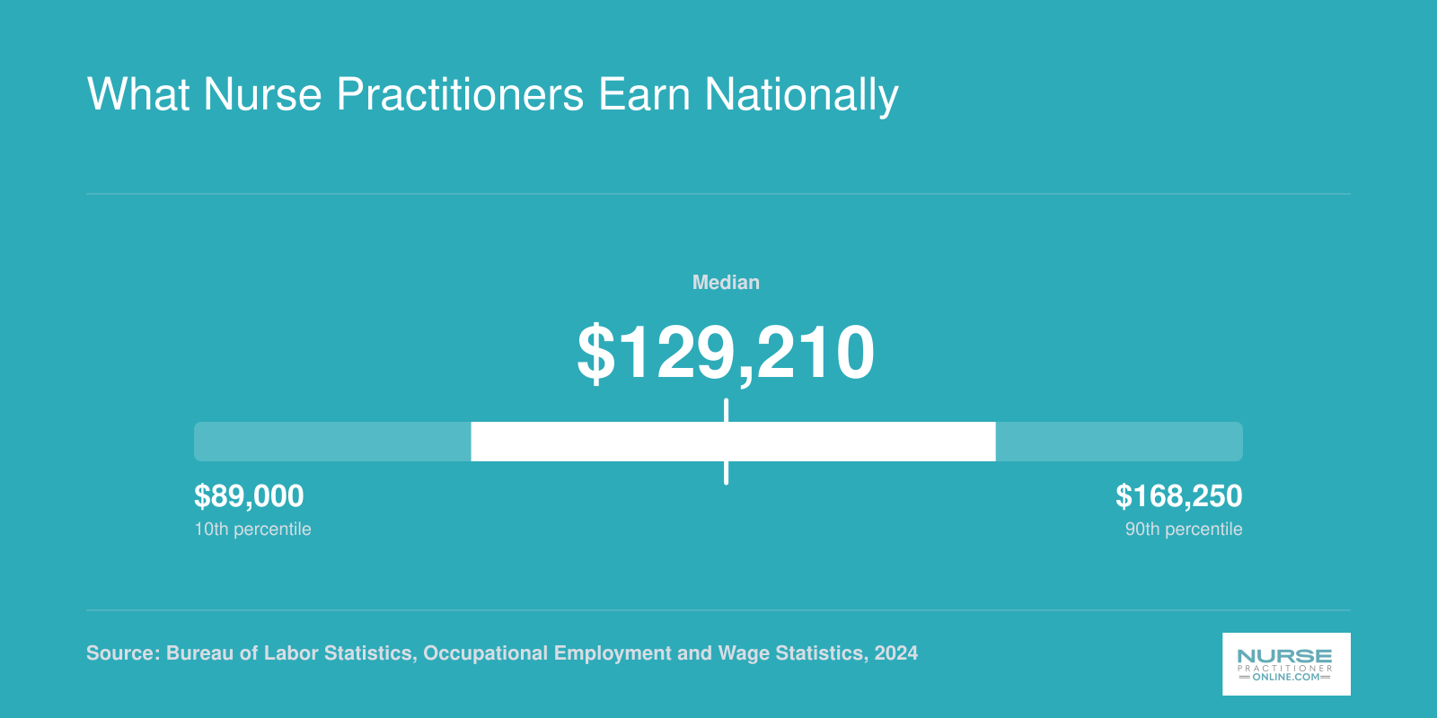 National NP salary distribution from $109,940 at the 25th percentile to $149,570 at the 75th percentile, with a median of $129,210 in 2024