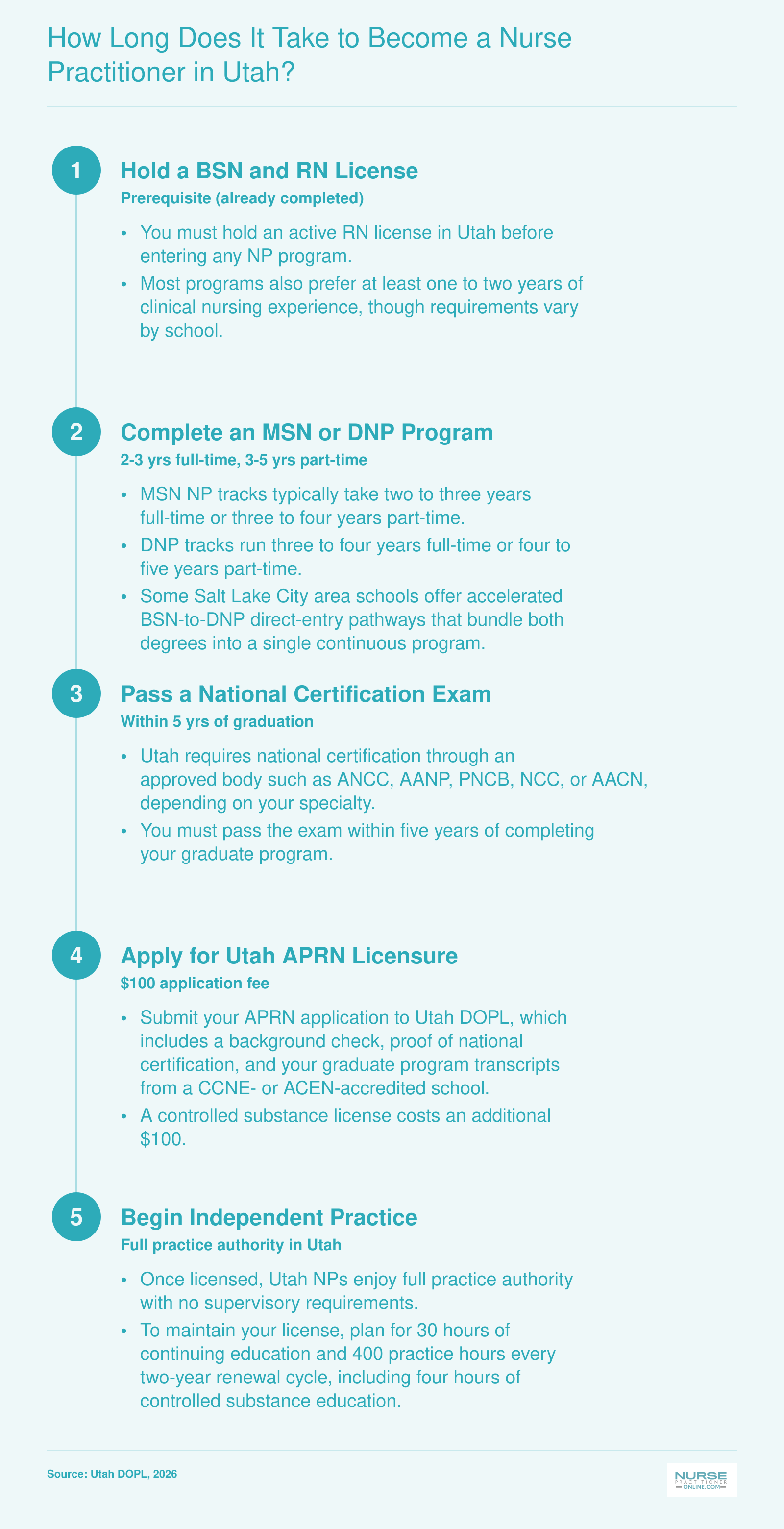 Five-step timeline from BSN through APRN licensure in Utah, spanning two to five years depending on degree and pace