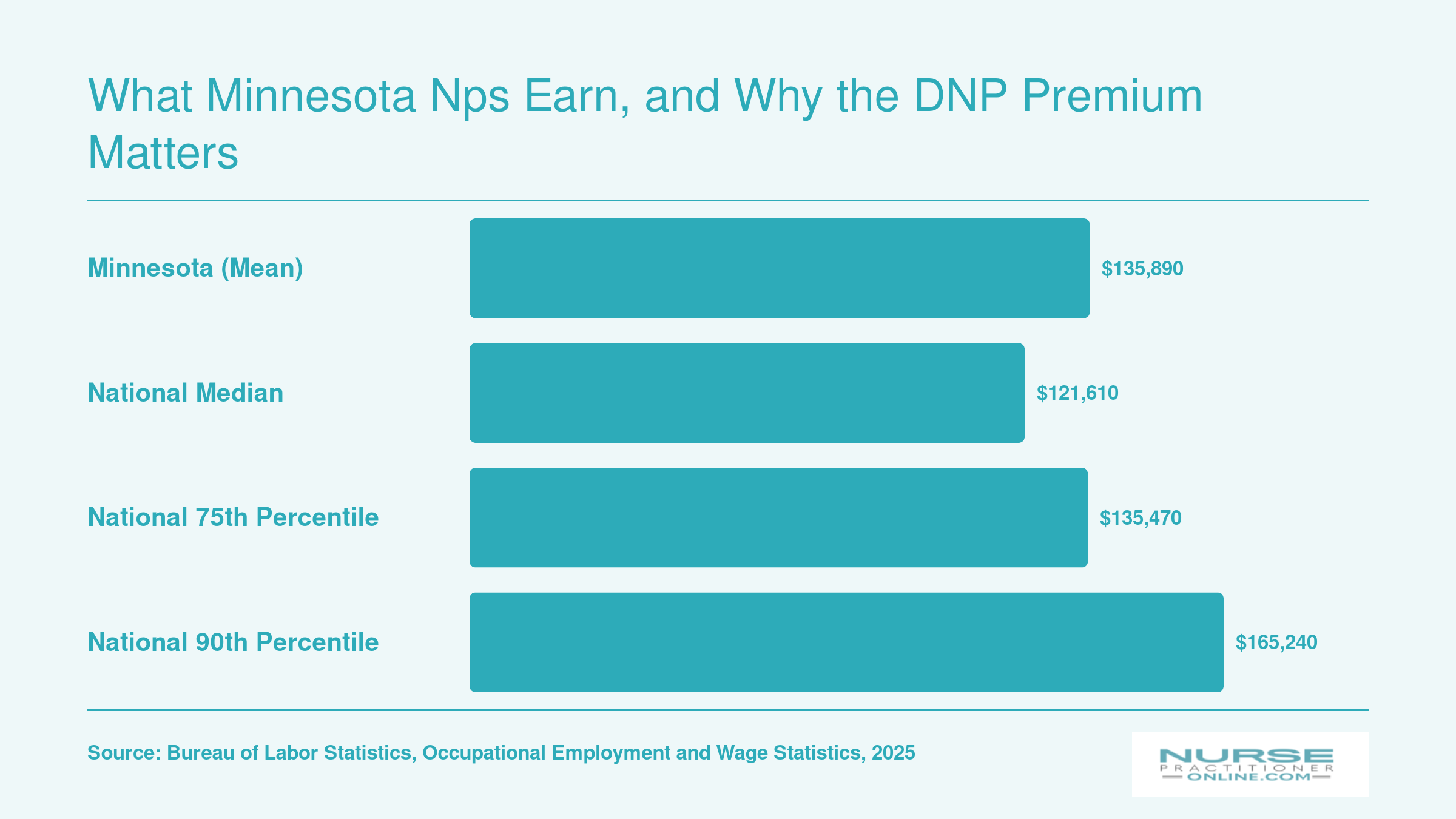 Minnesota NP mean wage of $135,890 compared to the national median of $121,610 and upper percentiles, per BLS data