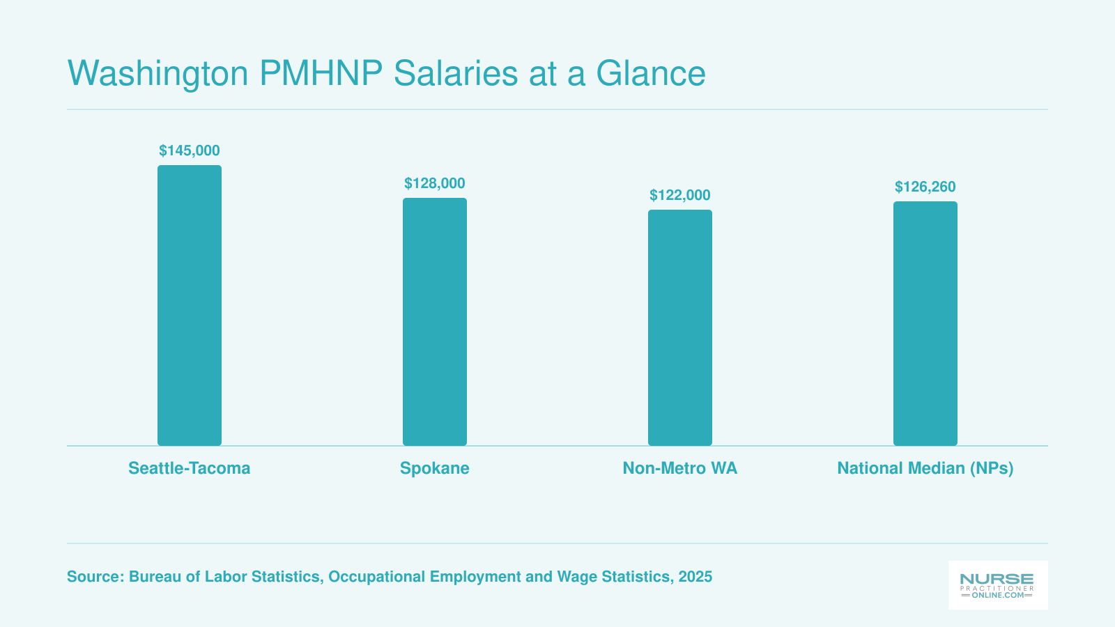 Annual PMHNP salaries in Seattle, Spokane, and non-metro Washington compared to the national NP median, 2025 BLS data