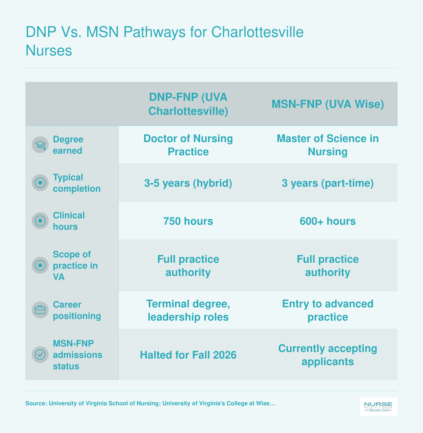Side-by-side comparison of DNP-FNP at UVA Charlottesville and MSN-FNP at UVA Wise across completion time, clinical hours, and career positioning for 2025-2026
