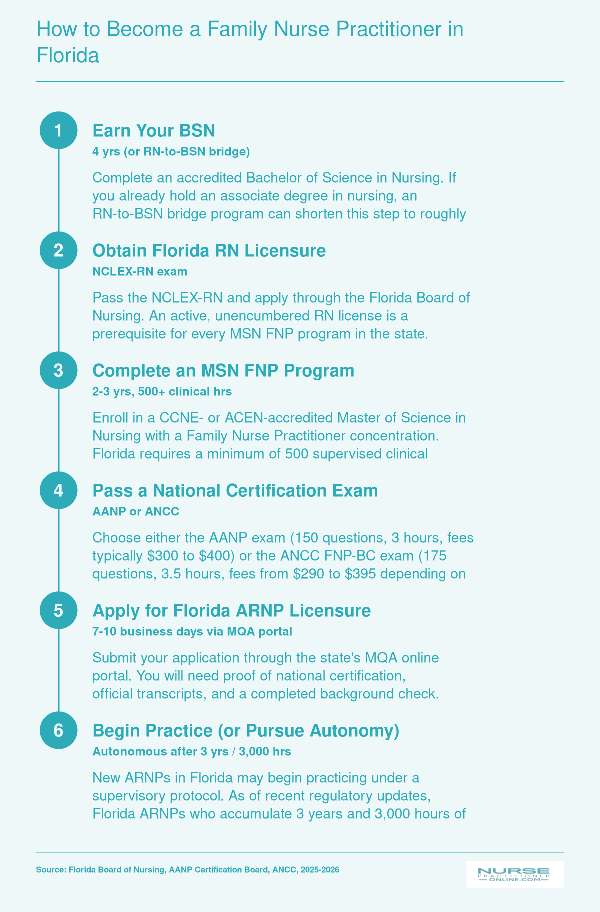 Six-step pathway from BSN through RN licensure, MSN FNP program, national certification, Florida ARNP application, to independent practice