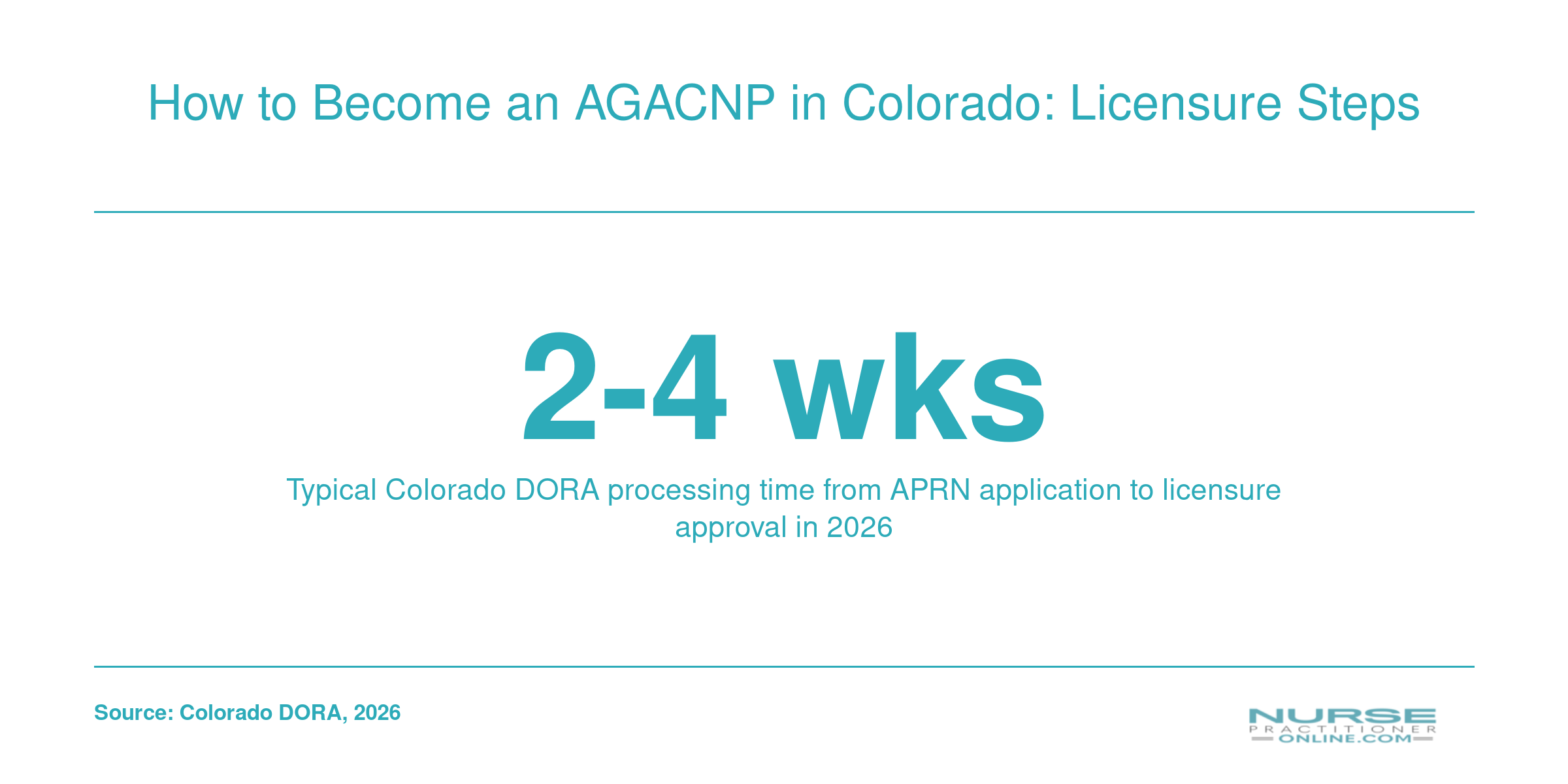 Infographic showing that Colorado APRN licensure processing takes approximately two to four weeks for AGACNP applicants in 2026