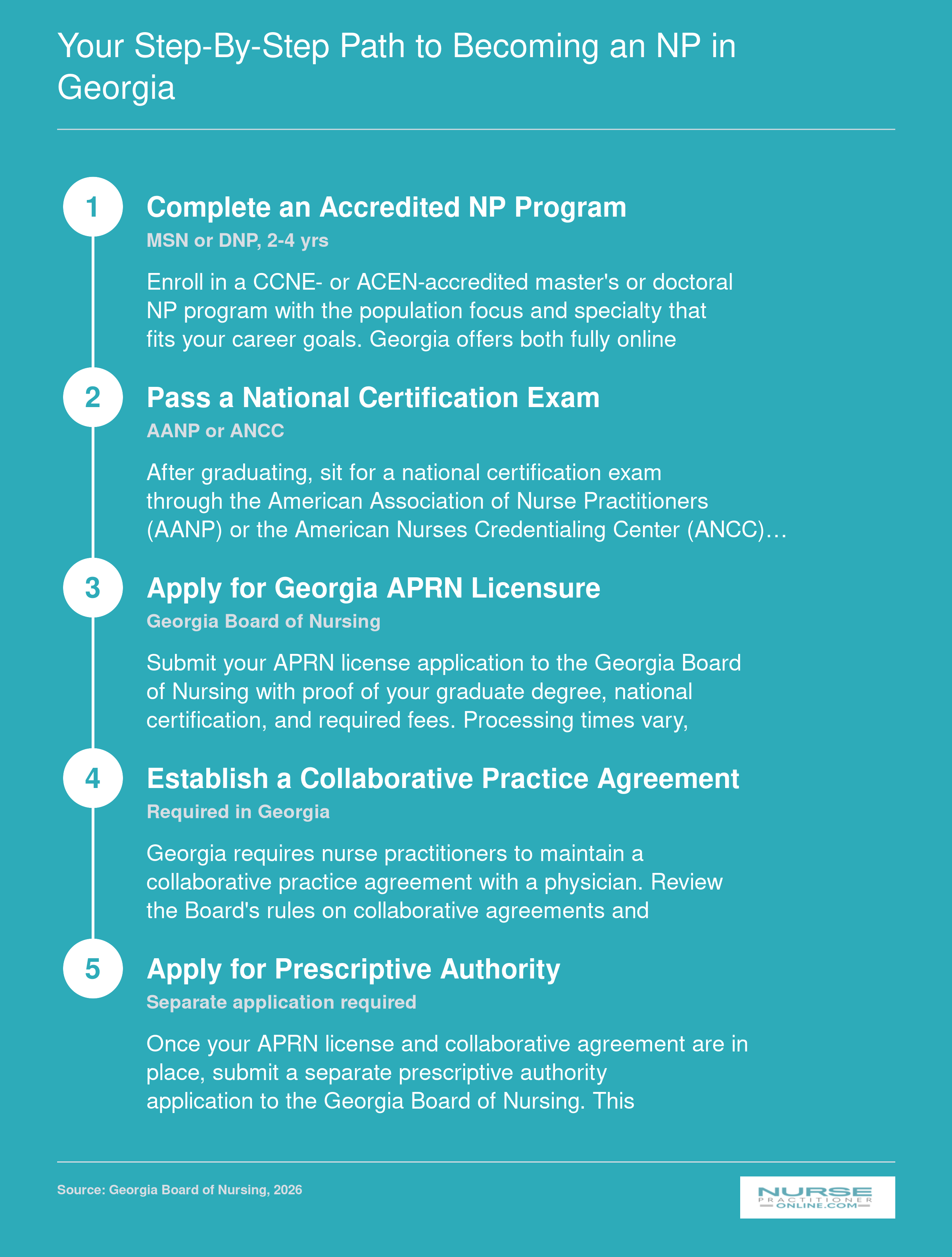 Five-step licensure path from completing an NP program through obtaining prescriptive authority in Georgia