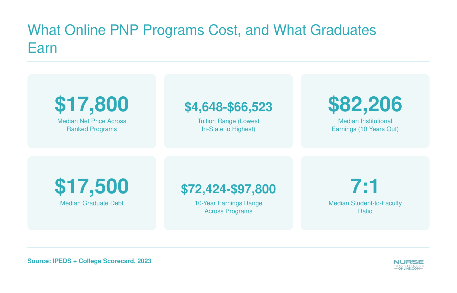 What Online PNP Programs Cost, and What Graduates Earn