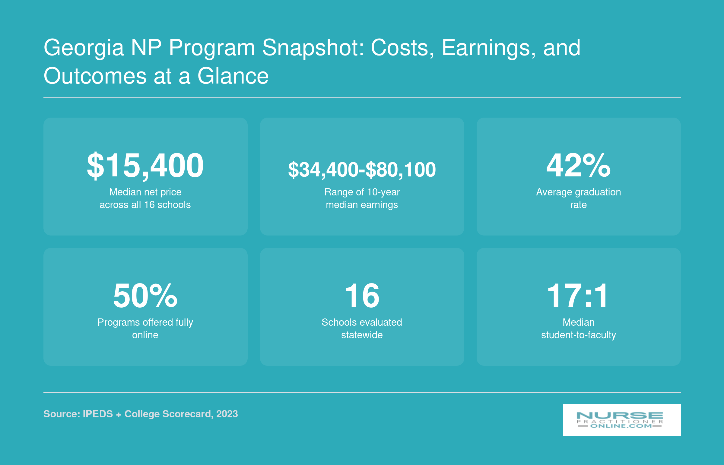 Snapshot of 16 Georgia NP programs showing median net price around $15,400, earnings from $34,400 to $80,100, and 42% average graduation rate
