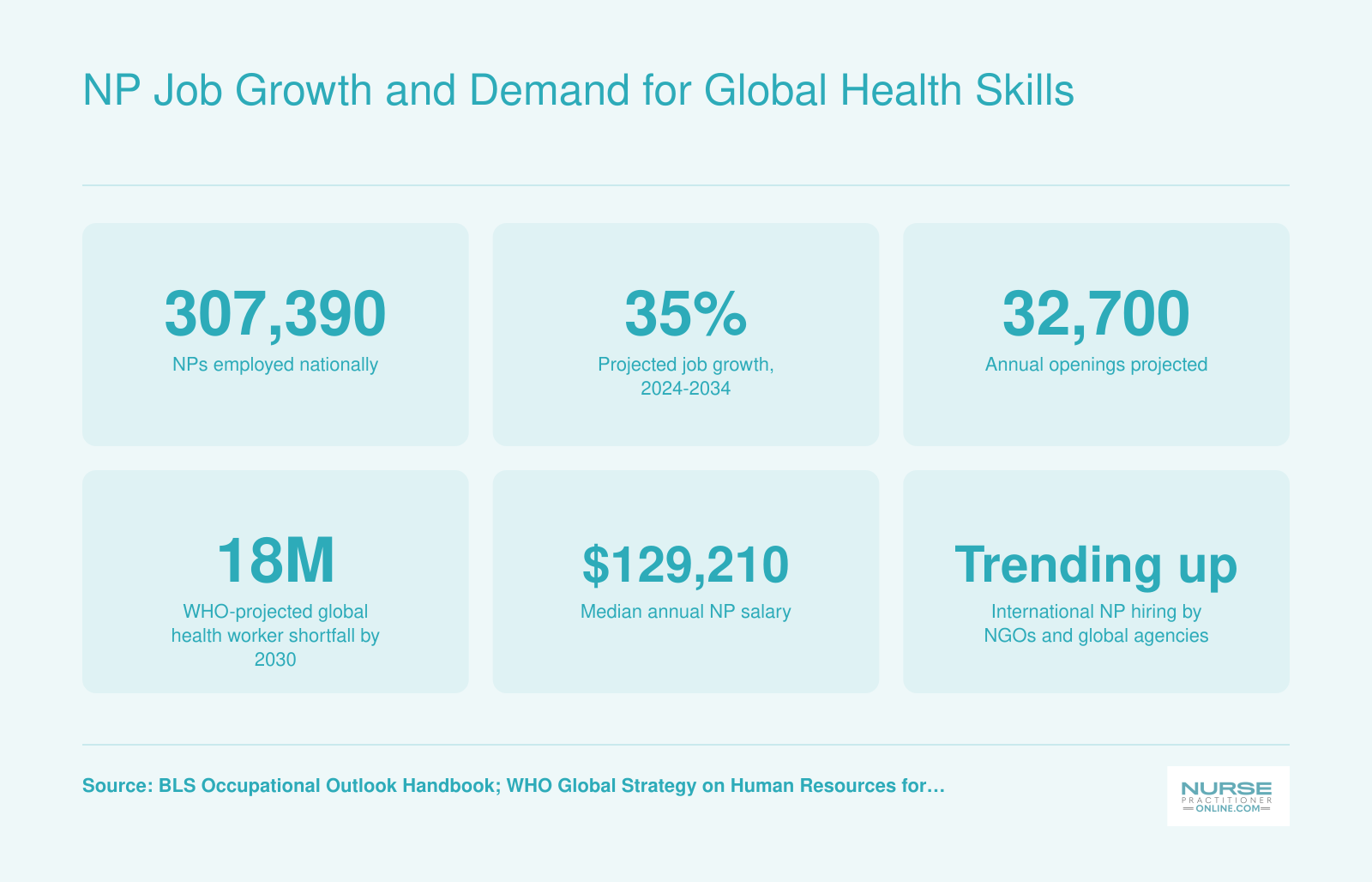 NP employment at 307,390 with 35% projected growth through 2034, median salary of $129,210, and rising global demand per BLS and WHO data