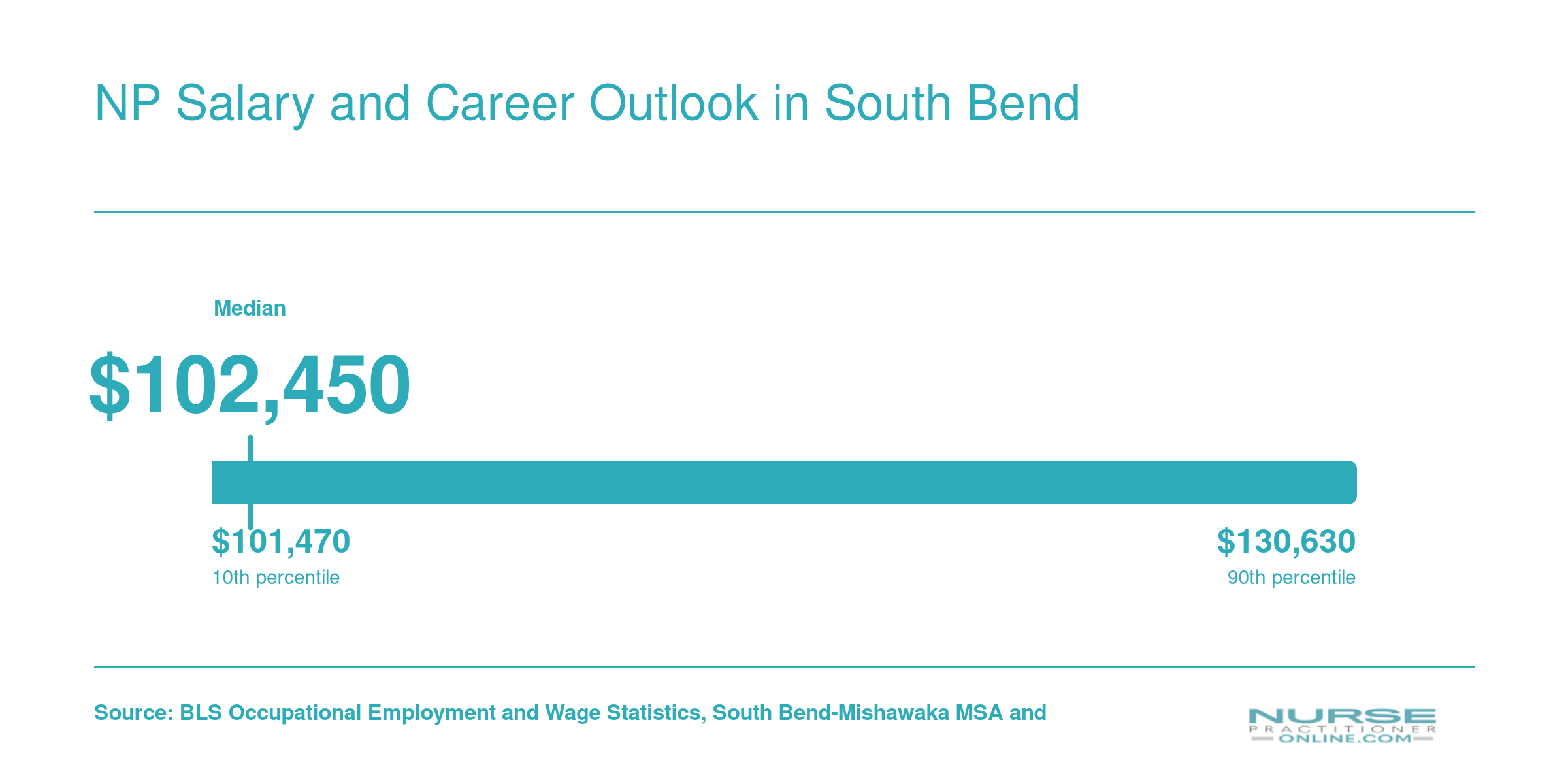 South Bend NP salary percentiles from roughly $98,790 at the 25th to $130,630 at the 90th, with a median of $102,450