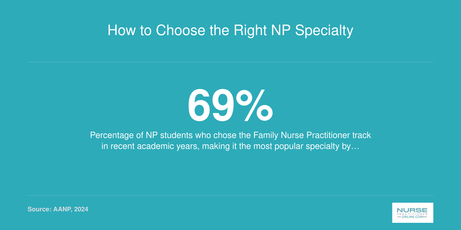 Pie chart showing that 69 percent of nurse practitioner students enrolled in the family NP track as of 2024.