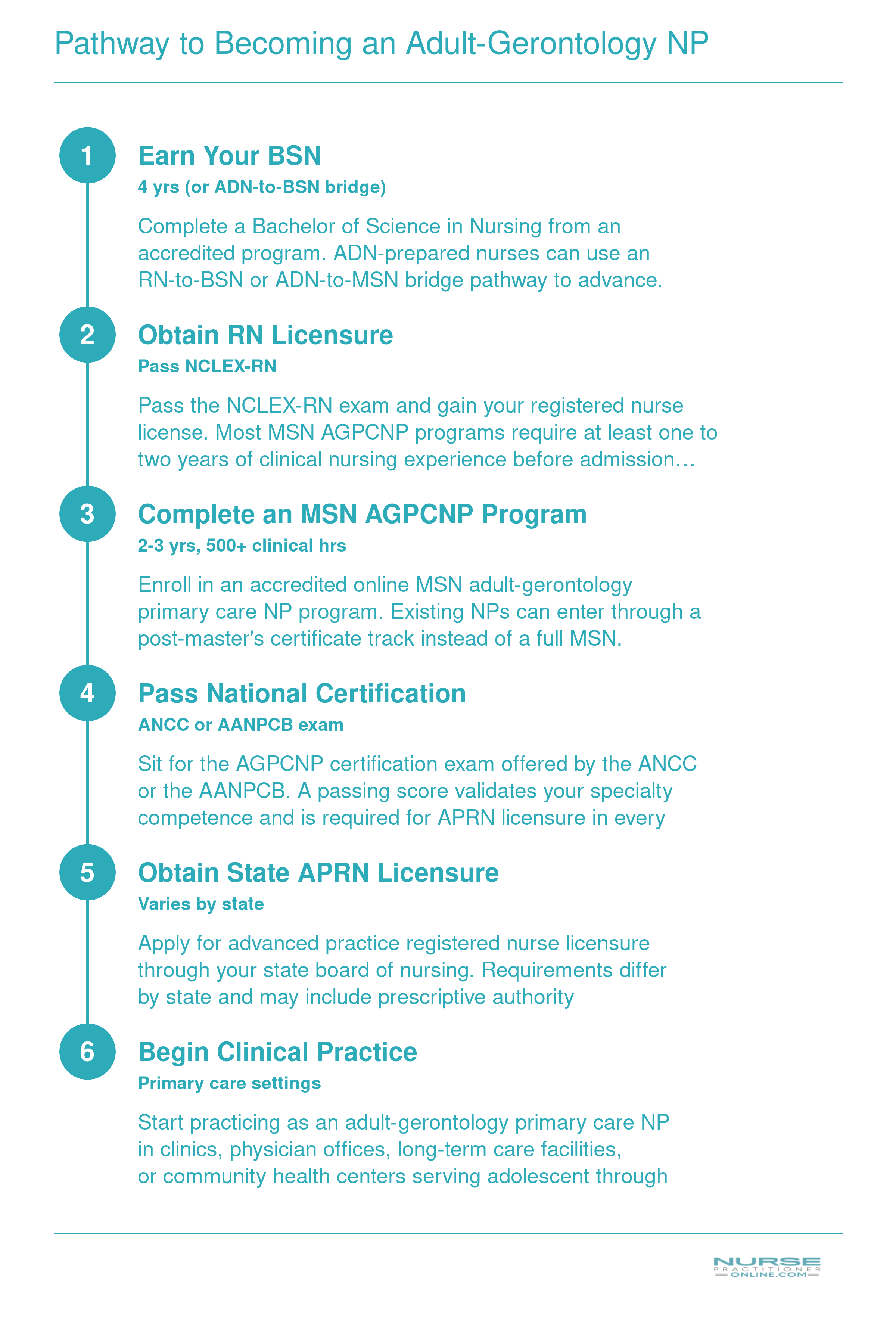 Six-step pathway from BSN through RN licensure, MSN AGPCNP program, national certification, state APRN licensure, to clinical practice