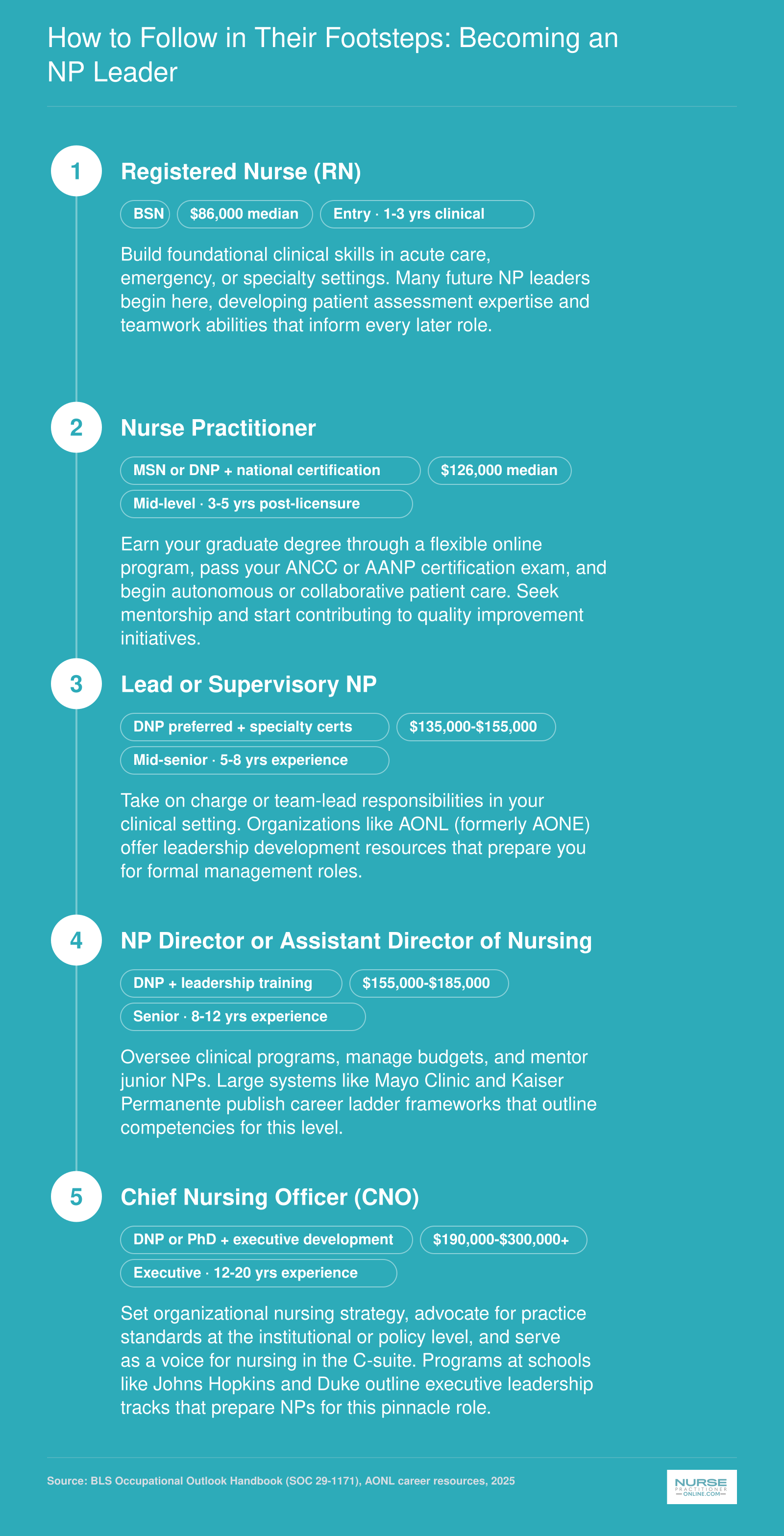 Career pathway from RN through nurse practitioner to chief nursing officer, showing credentials, salary bands, and typical years of experience at each stage