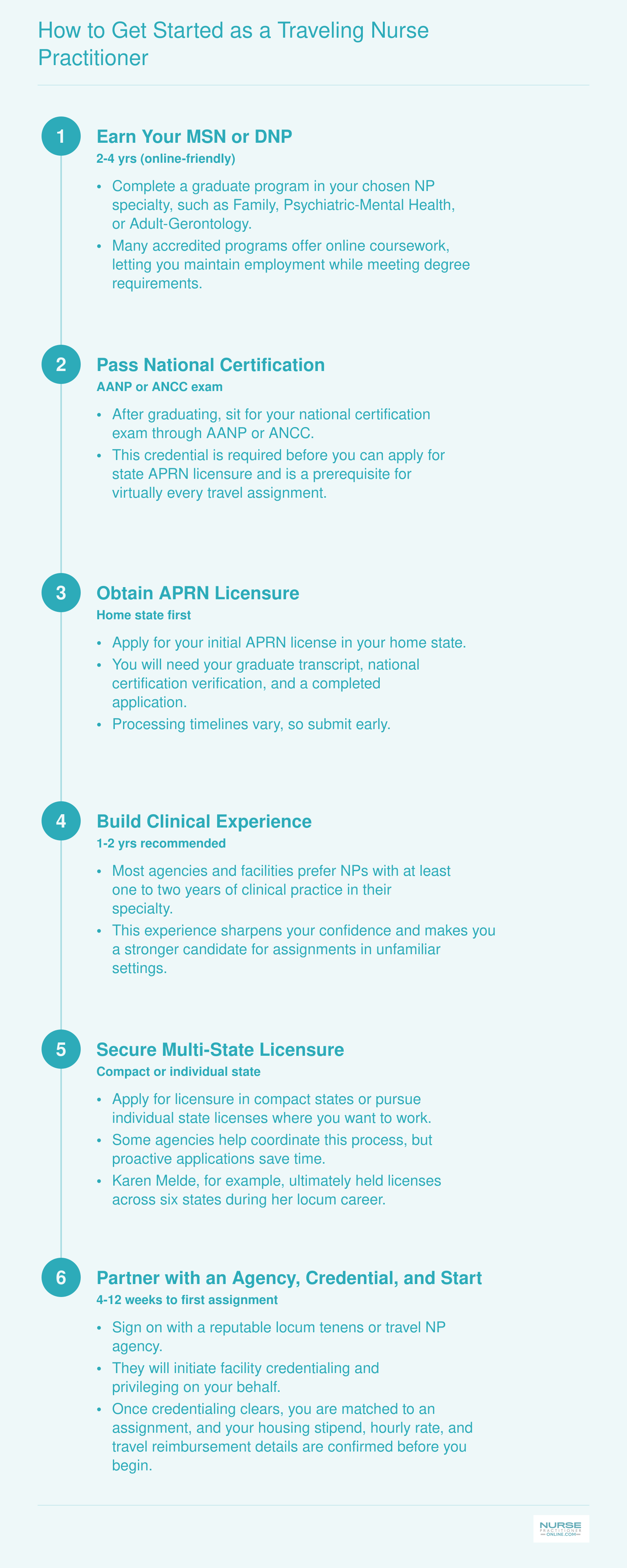 Six sequential steps from earning an MSN through agency credentialing to starting a first travel NP assignment