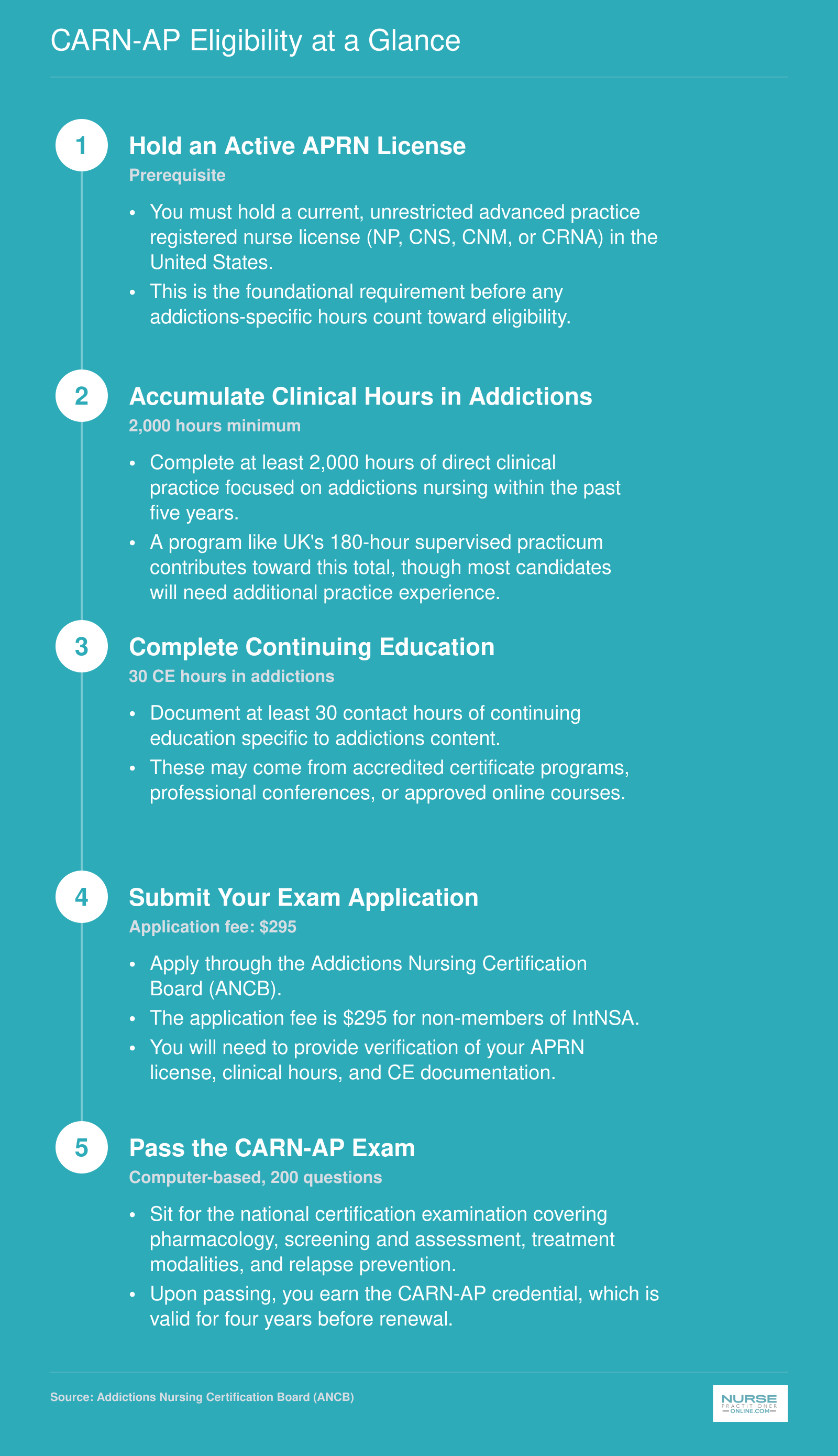 Five-step CARN-AP certification pathway from APRN license through 2,000 clinical hours, 30 CE hours, $295 application fee, and national exam