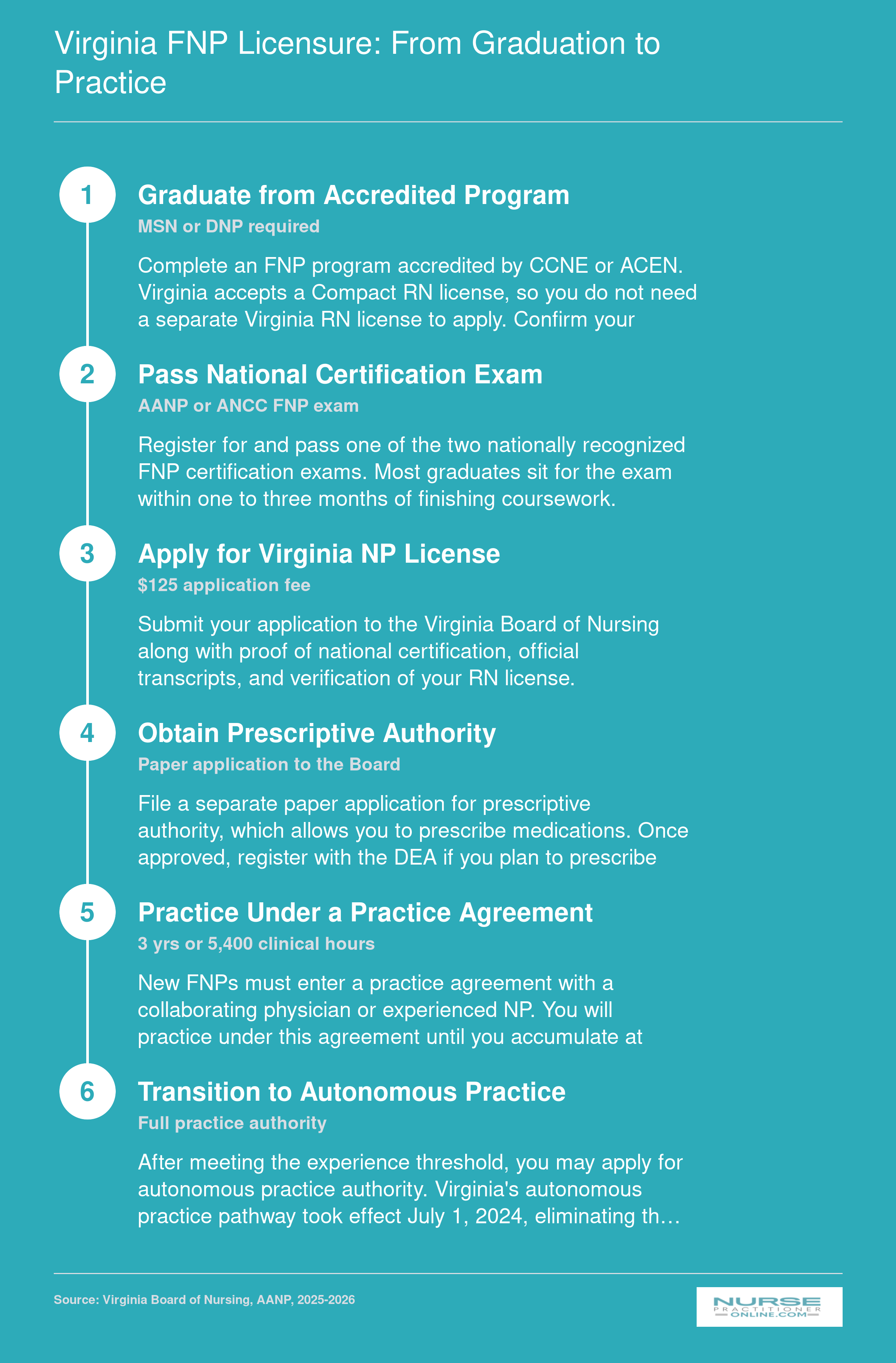 Six-step FNP licensure pathway in Virginia from program graduation through autonomous practice after 5,400 clinical hours