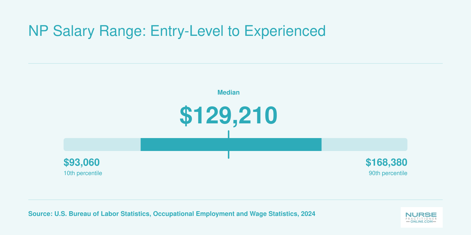 Nurse practitioner national salary range from $93,060 at the 10th percentile to $168,380 at the 90th percentile in 2024