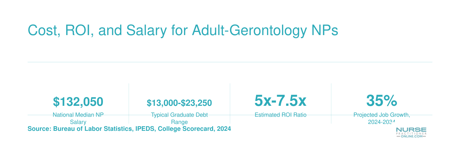 National median NP salary of $132,050, graduate debt ranging from $13,000 to $23,250, and 35% projected job growth from 2024 to 2034
