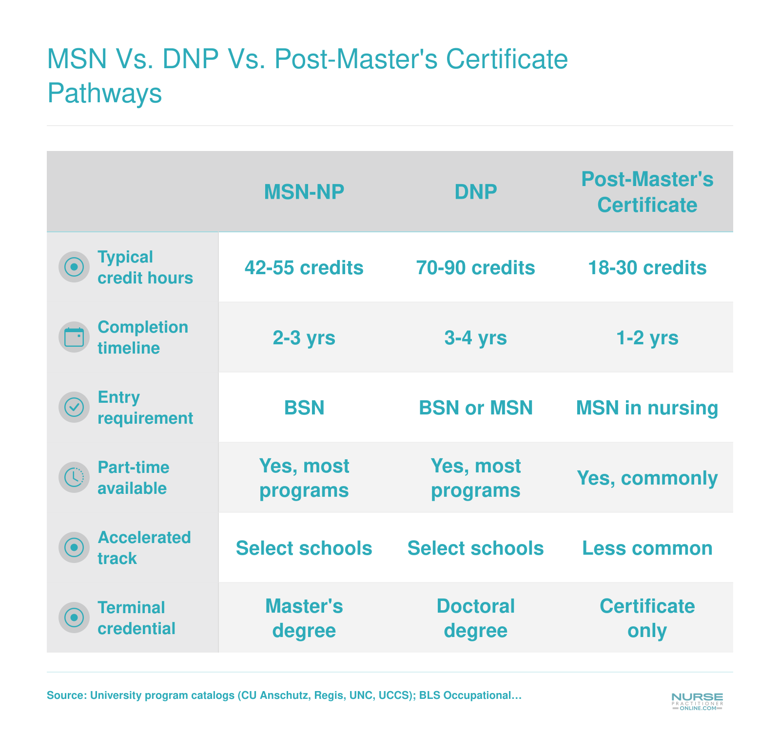 Side-by-side comparison of MSN, DNP, and post-master's certificate NP pathways showing credit hours, timelines, and entry requirements at Colorado programs