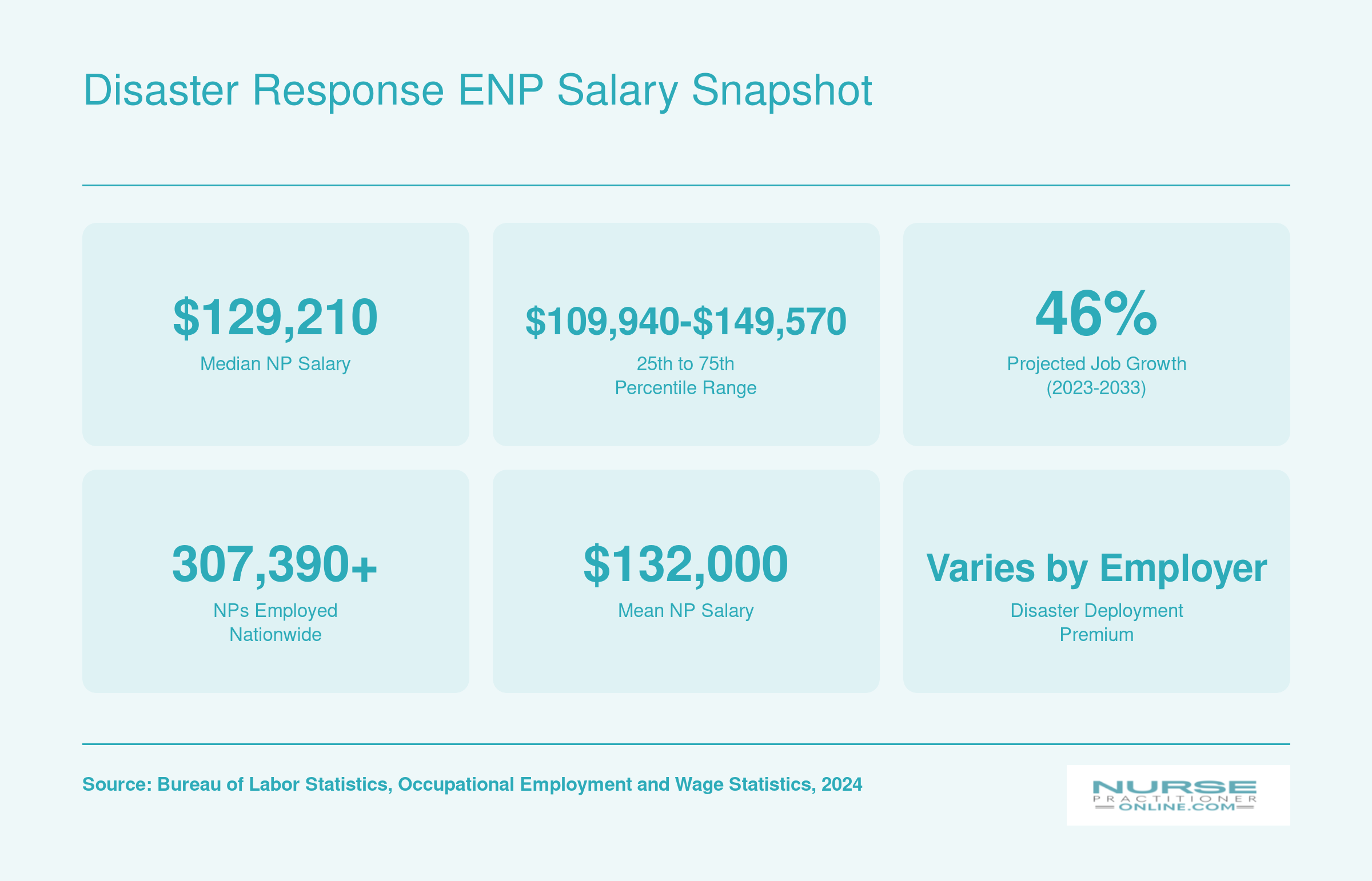 National NP median salary of $129,210, 46% projected job growth, and over 307,000 employed nurse practitioners