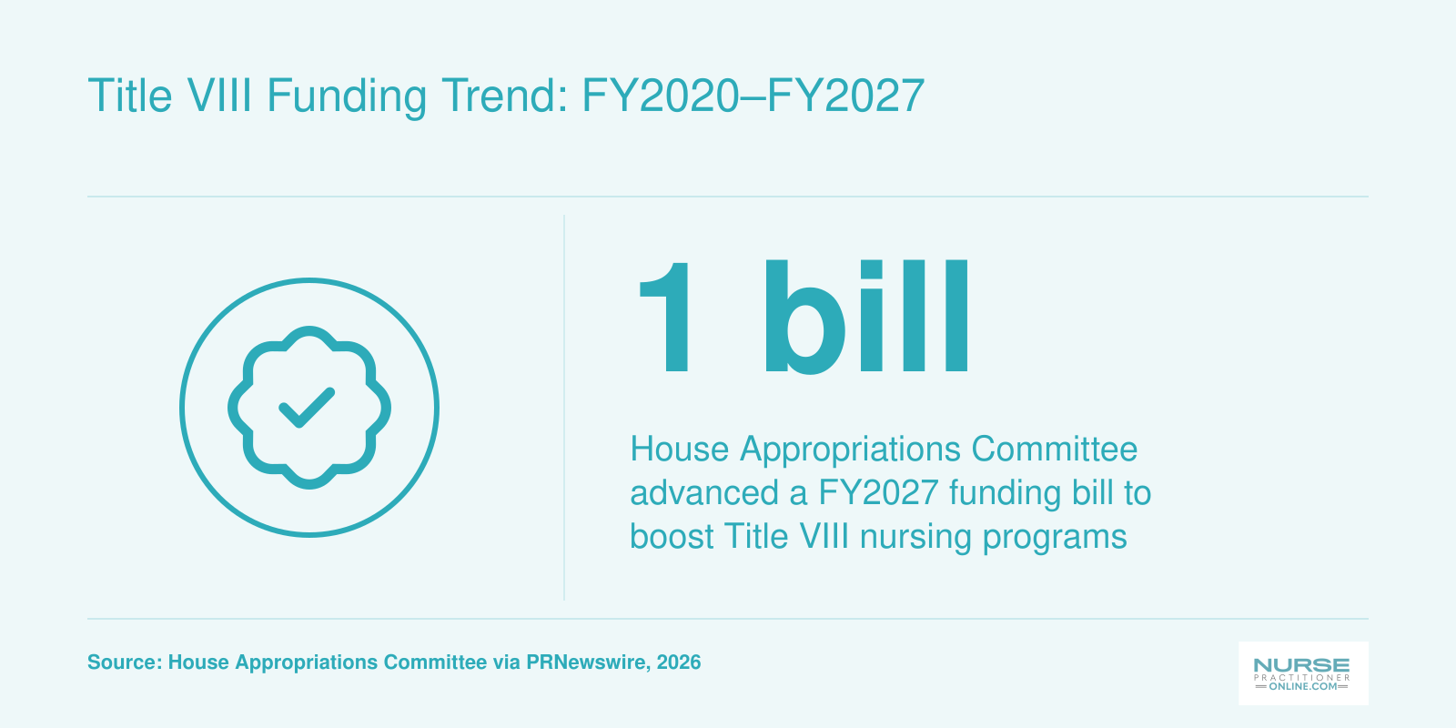 FY2027 funding bill advanced for Title VIII nursing programs by the House Appropriations Committee