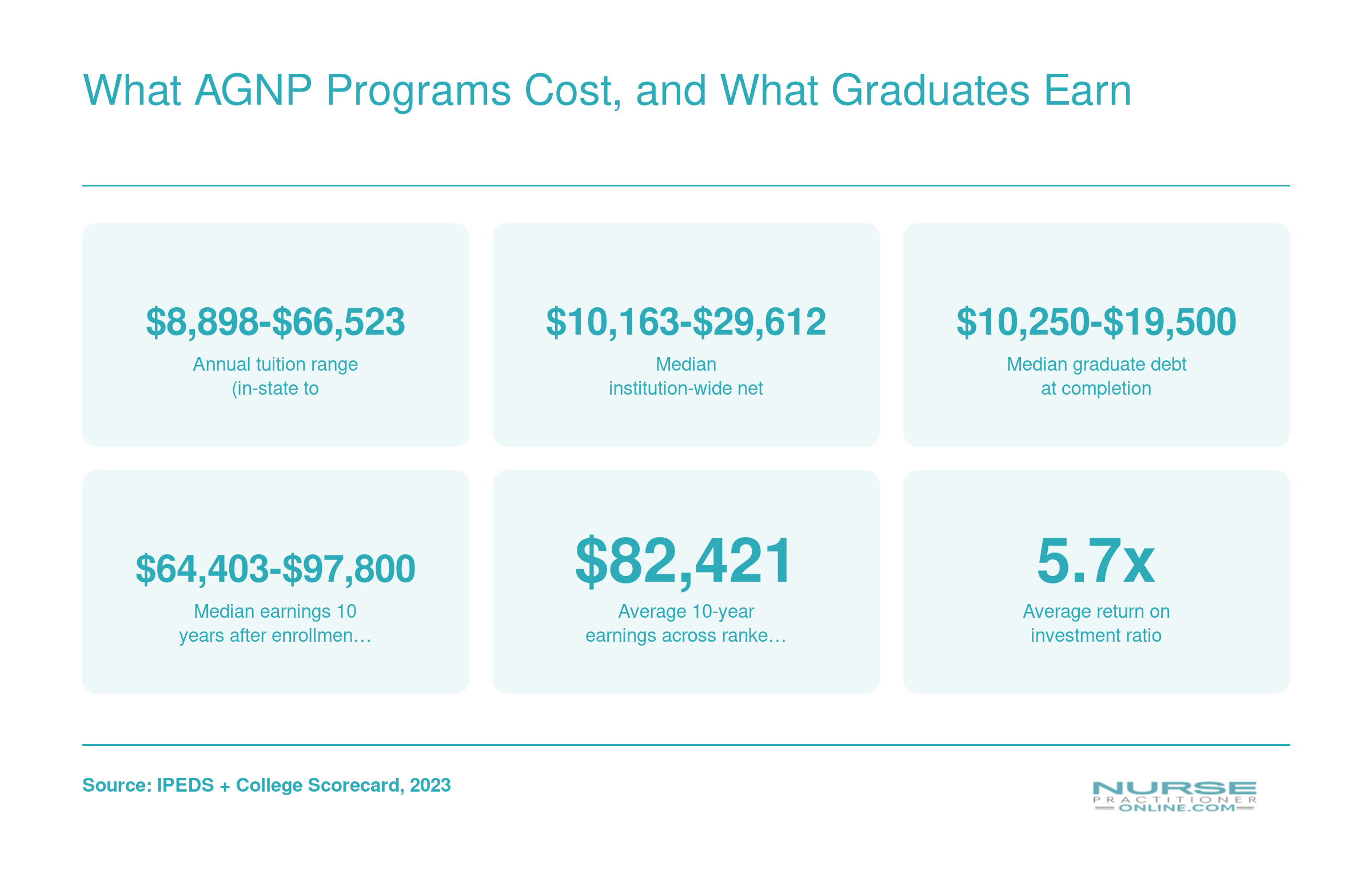 What AGNP Programs Cost, and What Graduates Earn