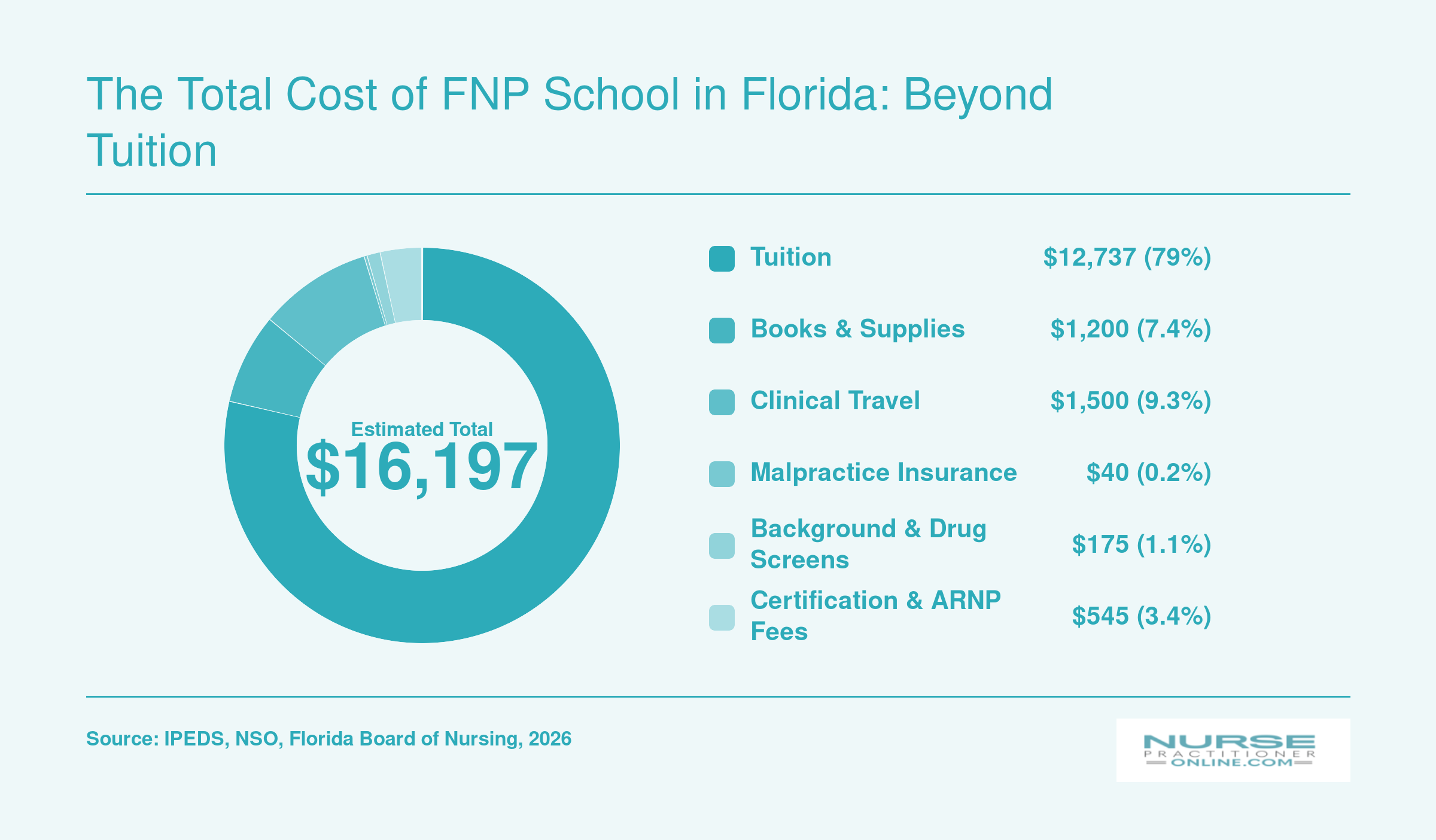 Estimated total cost of FNP school in Florida at roughly $16,197, broken into tuition, books, clinical travel, insurance, screening, and certification fees