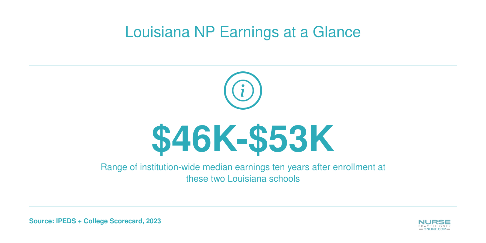 Institution-wide median earnings ten years after enrollment range from $46,453 to $52,927 at two Louisiana DNP schools