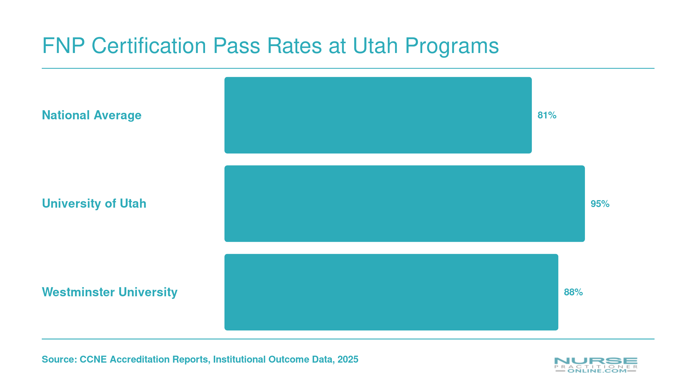 FNP certification pass rates comparing the national average of 81% with University of Utah at 95% and Westminster University at 88%