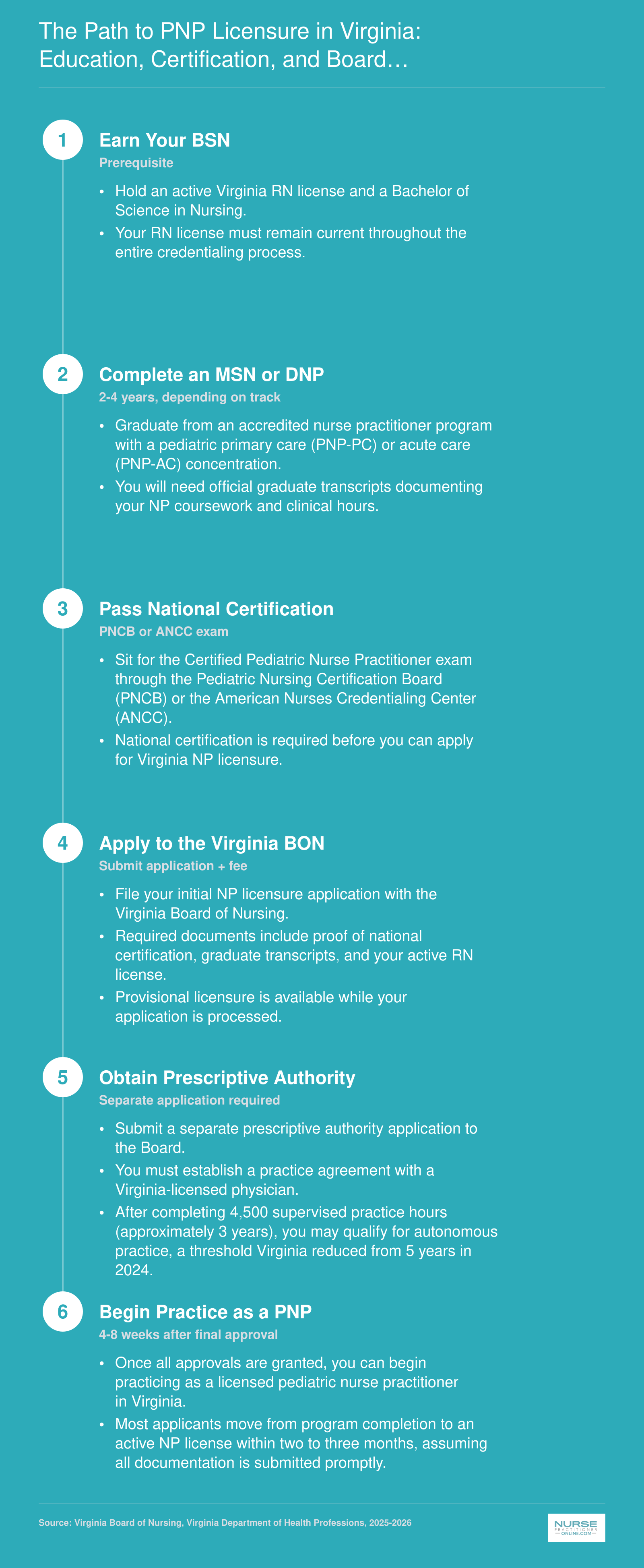 Six-step licensure pathway for pediatric nurse practitioners in Virginia, from BSN through Board of Nursing approval and prescriptive authority