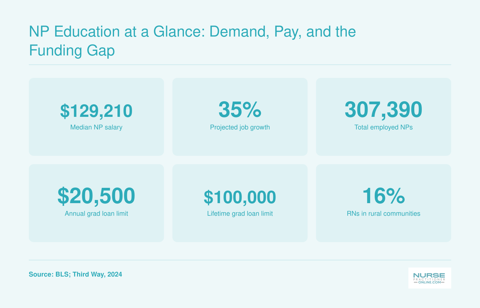 Key stats: NP median salary $129,210, 35% job growth, 307,390 employed, graduate loan caps $20,500/$100,000, 16% RNs rural.