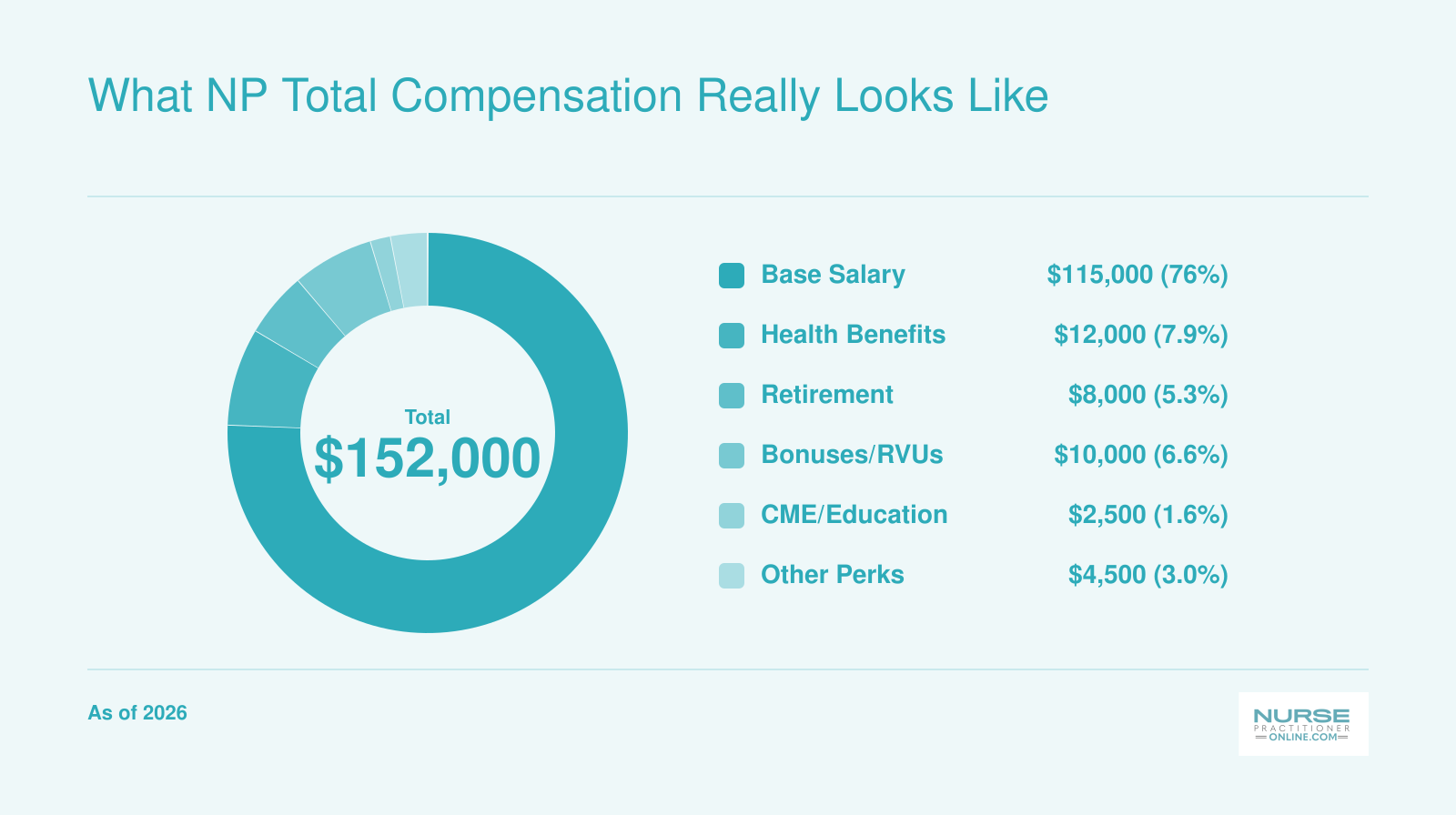 NP total compensation of $152,000 in 2026, with base salary $115,000, health benefits $12,000, retirement $8,000, and bonuses $10,000.