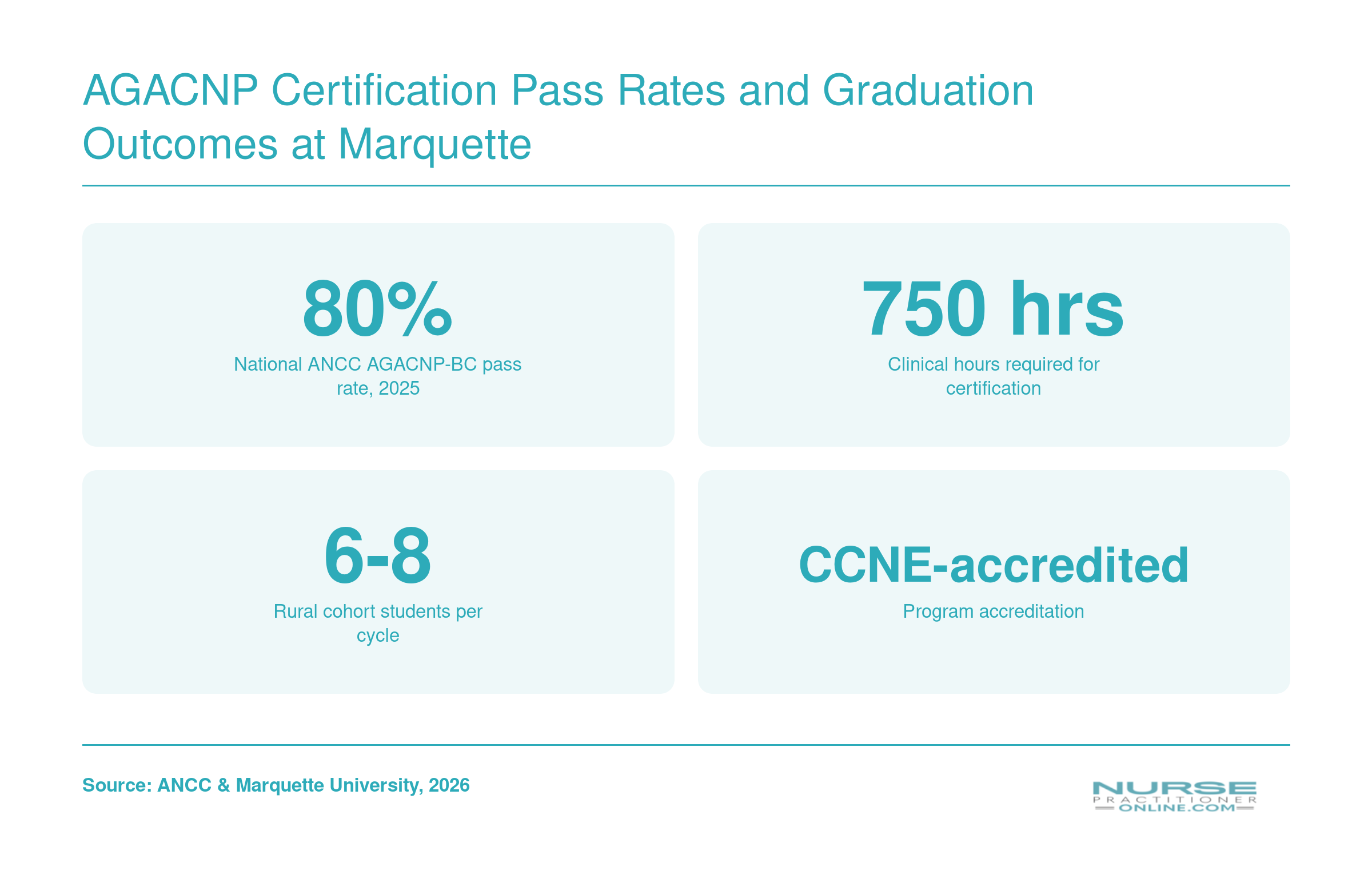 Marquette AGACNP program: 80% national ANCC pass rate, 750 clinical hours, 6-8 rural students per cohort, CCNE accredited.