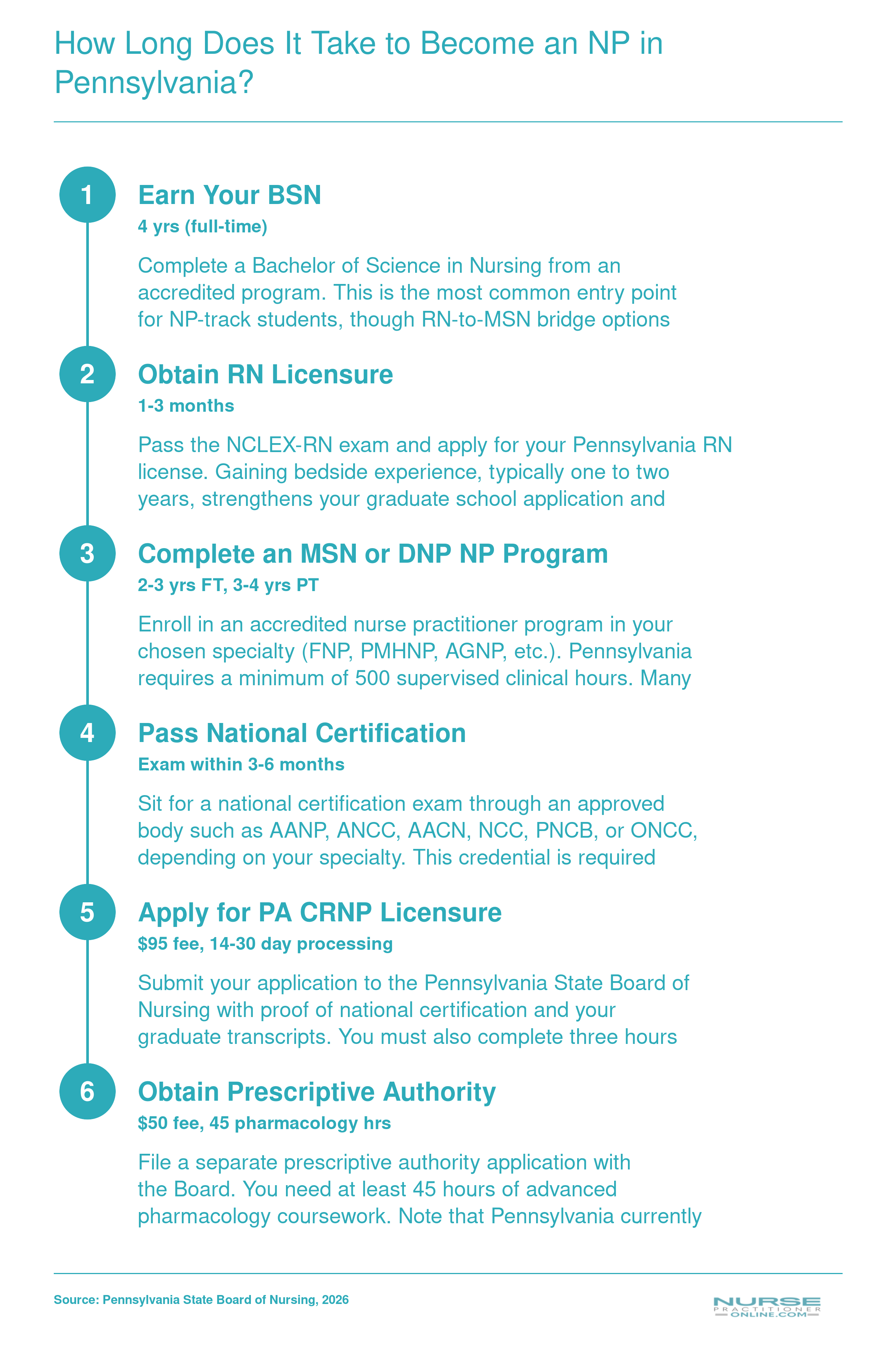 Six-step timeline from BSN through Pennsylvania CRNP licensure and prescriptive authority, spanning roughly six to eight years total