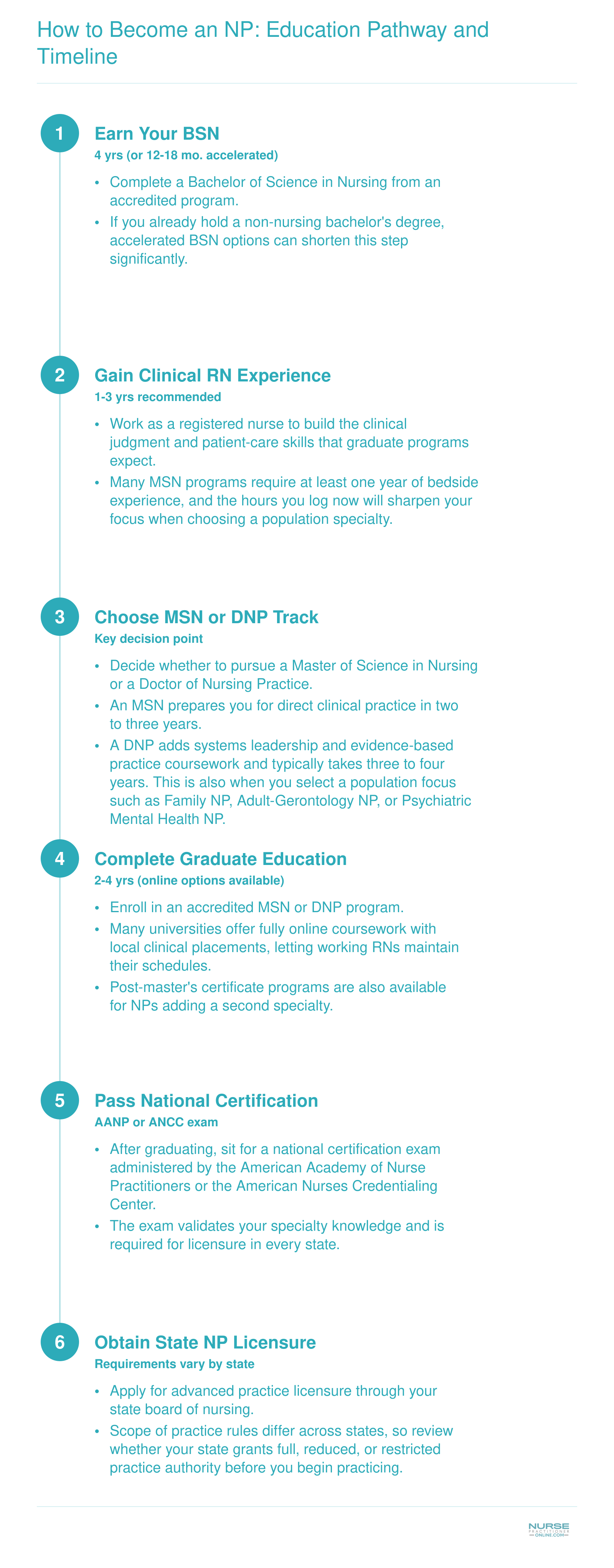 Six-step pathway from BSN through clinical experience, MSN or DNP program, national certification, and state licensure to become a nurse practitioner, spanning roughly six to ten years